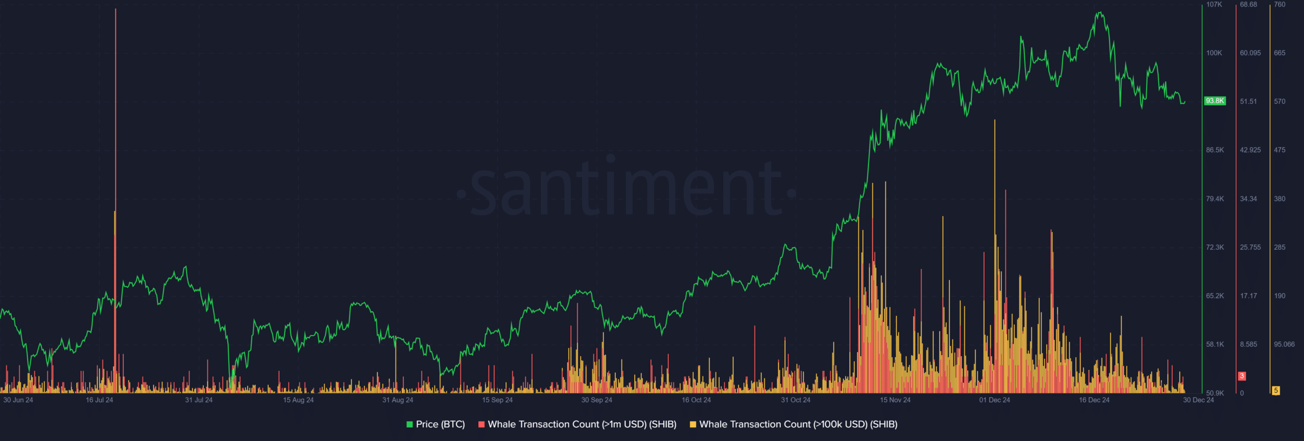 Bitcoin Activity Chart