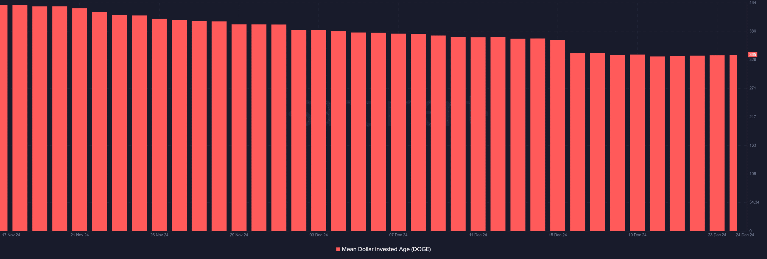 Dogecoin Market Demand Index