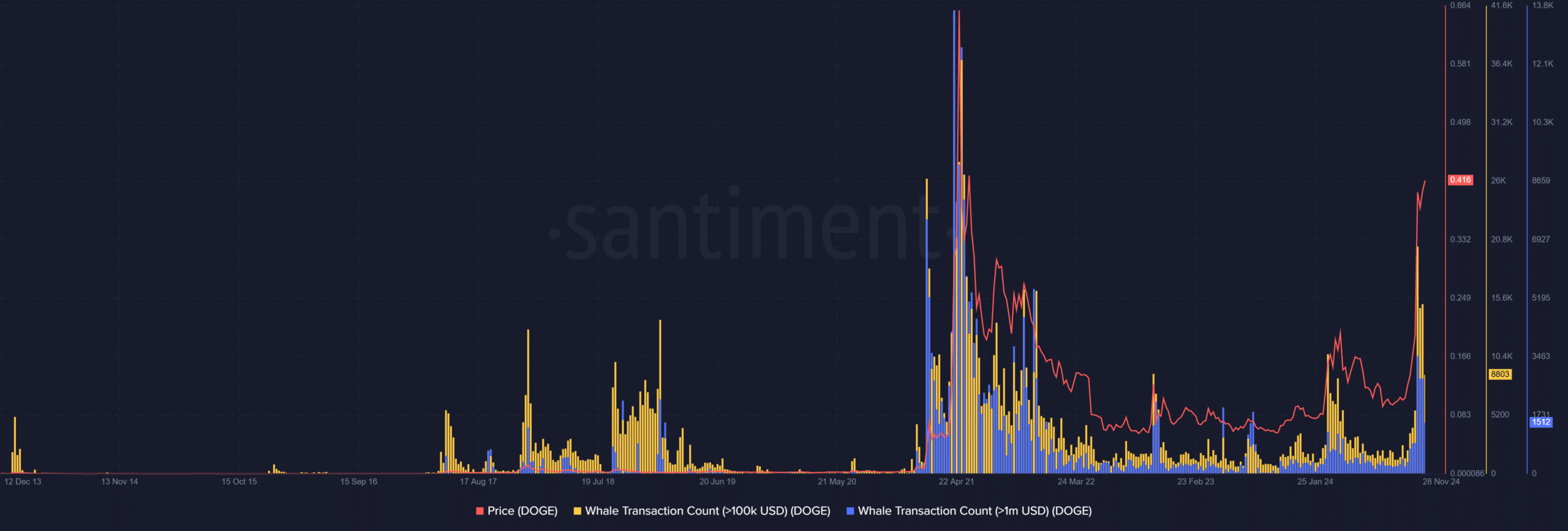 Dogecoin trading pattern