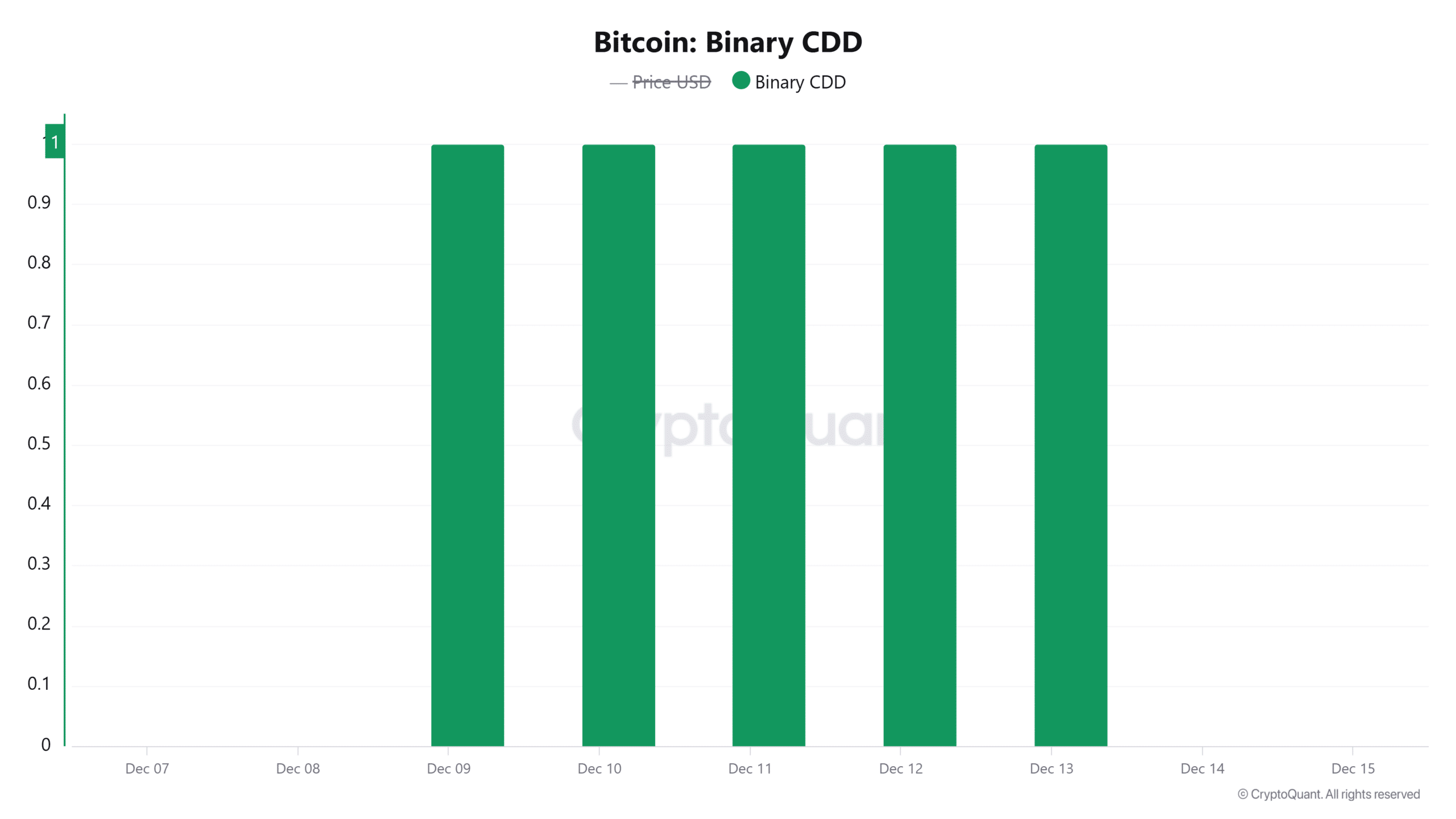 Bitcoin Binary CDD Analysis