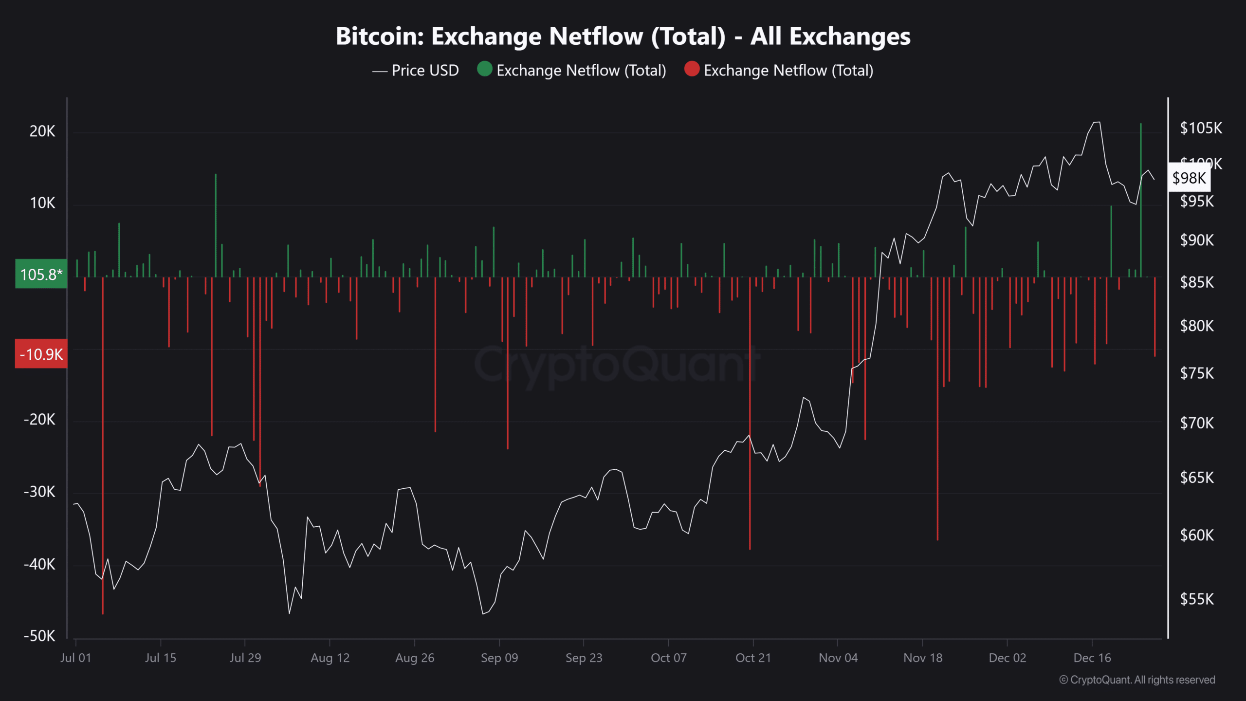 Bitcoin net akışı