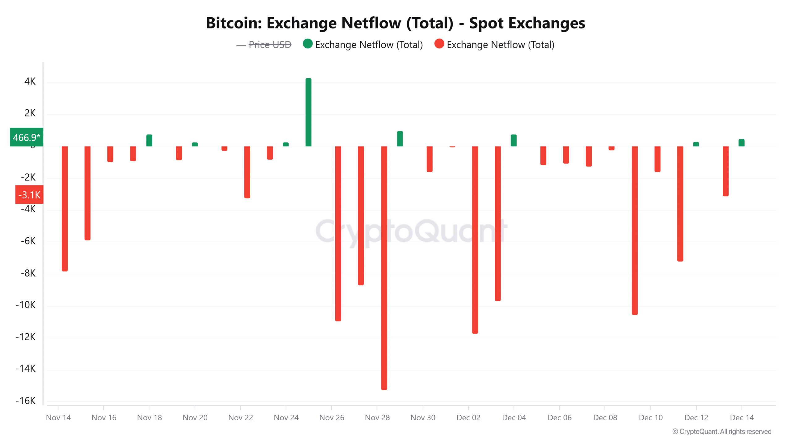 Bitcoin Exchange Netflow Total Spot Exchanges