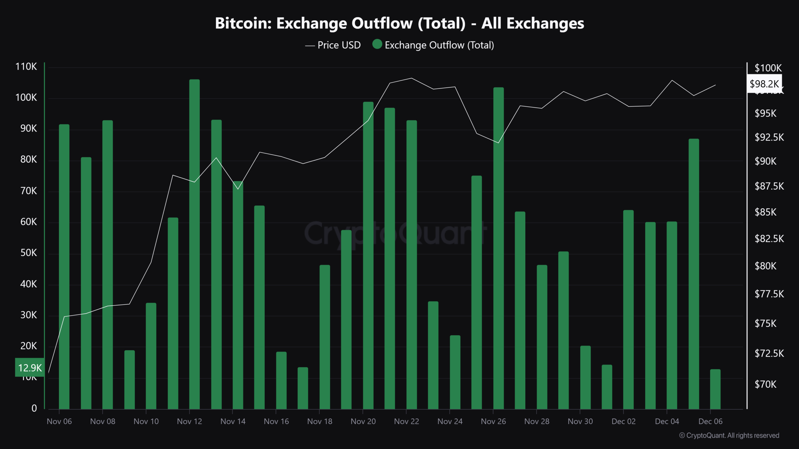 Bitcoin exchange flow