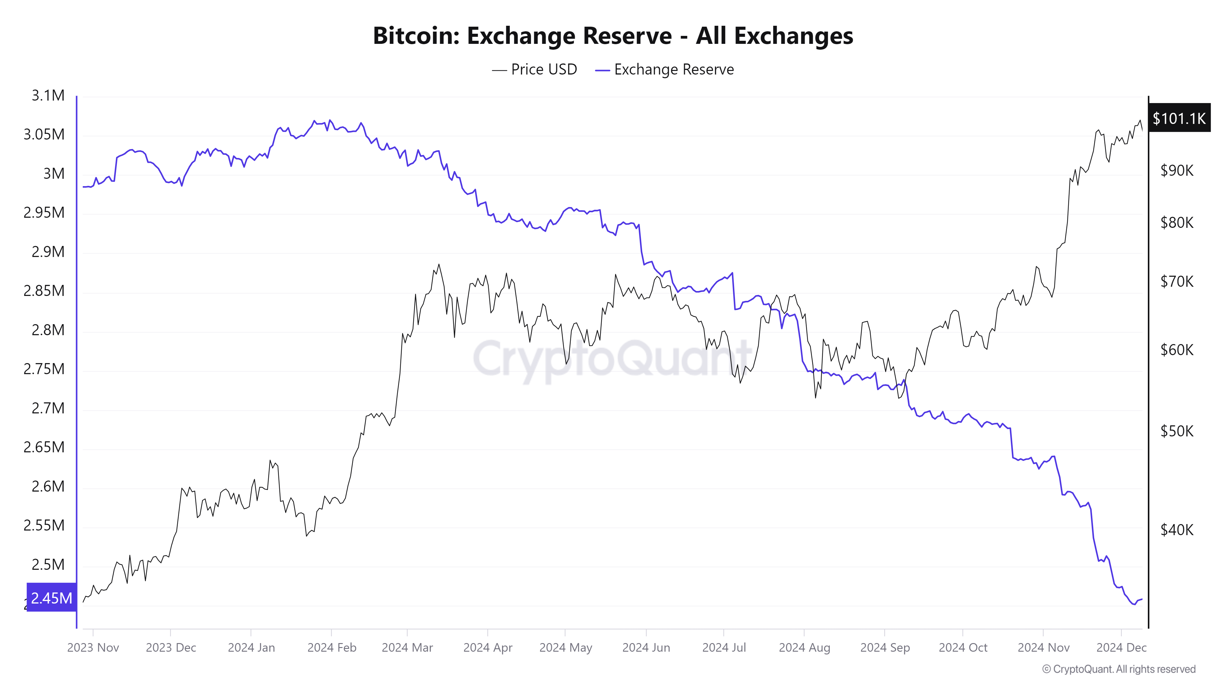 Bitcoin Borsa Rezervi Tüm Borsalar 1