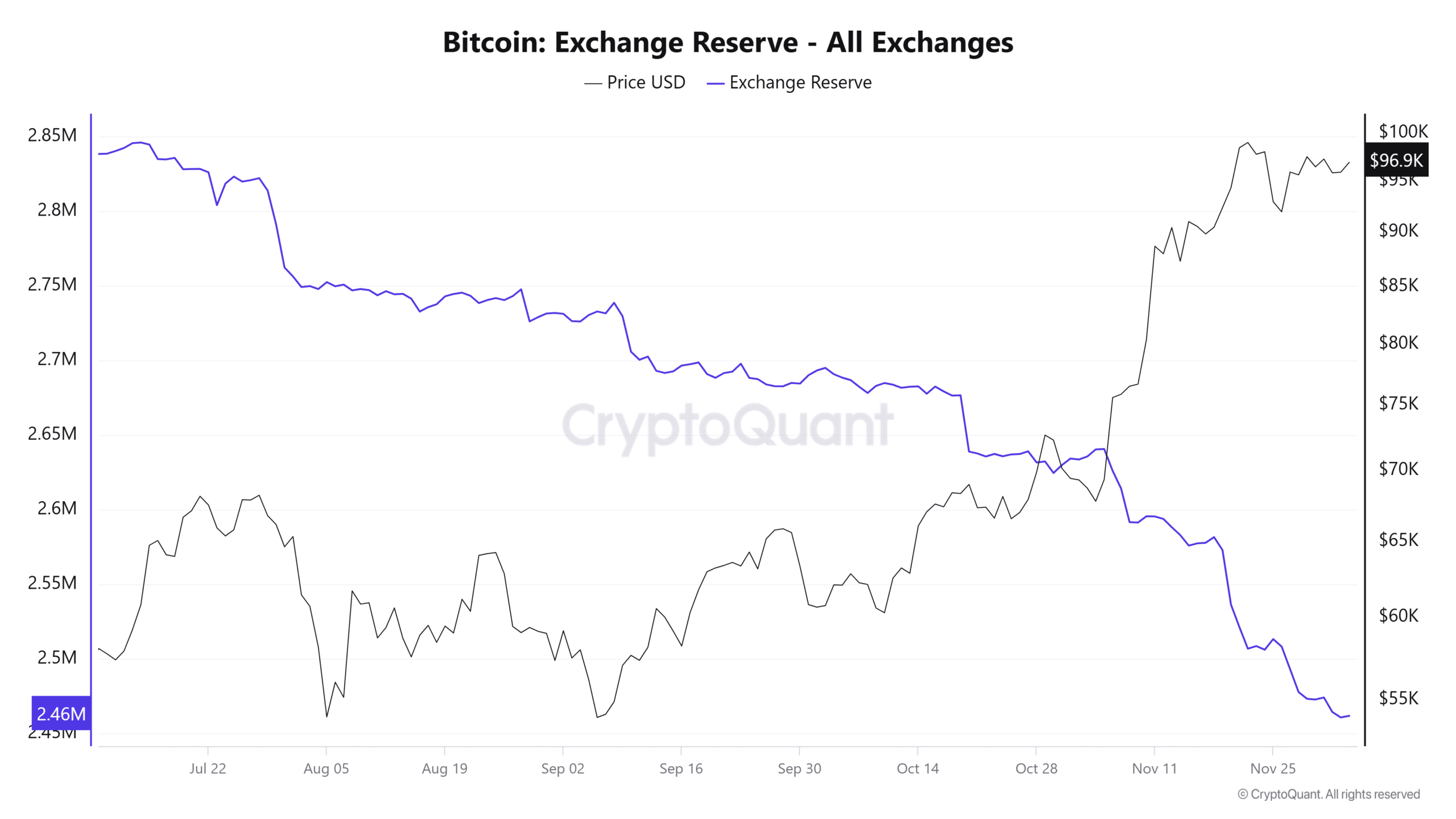 Bitcoin borsa rezervi