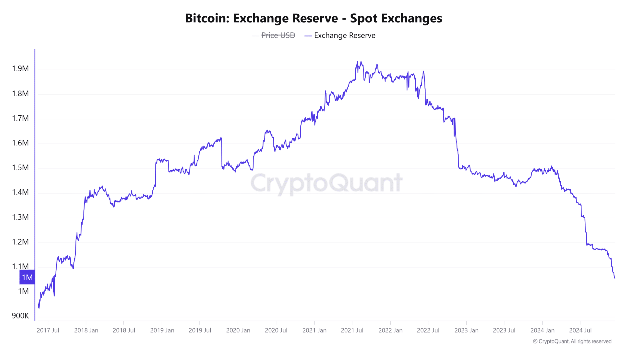 Bitcoin Exchange Reserve on Spot Exchanges