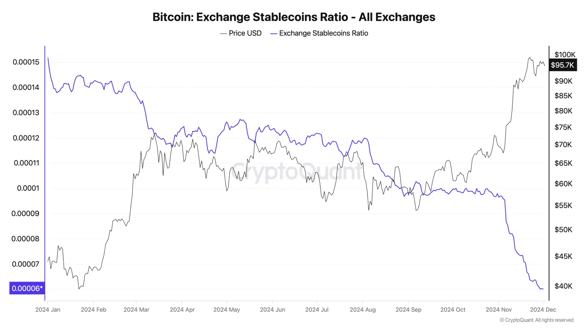 Bitcoin Exchange Stablecoins Ratio