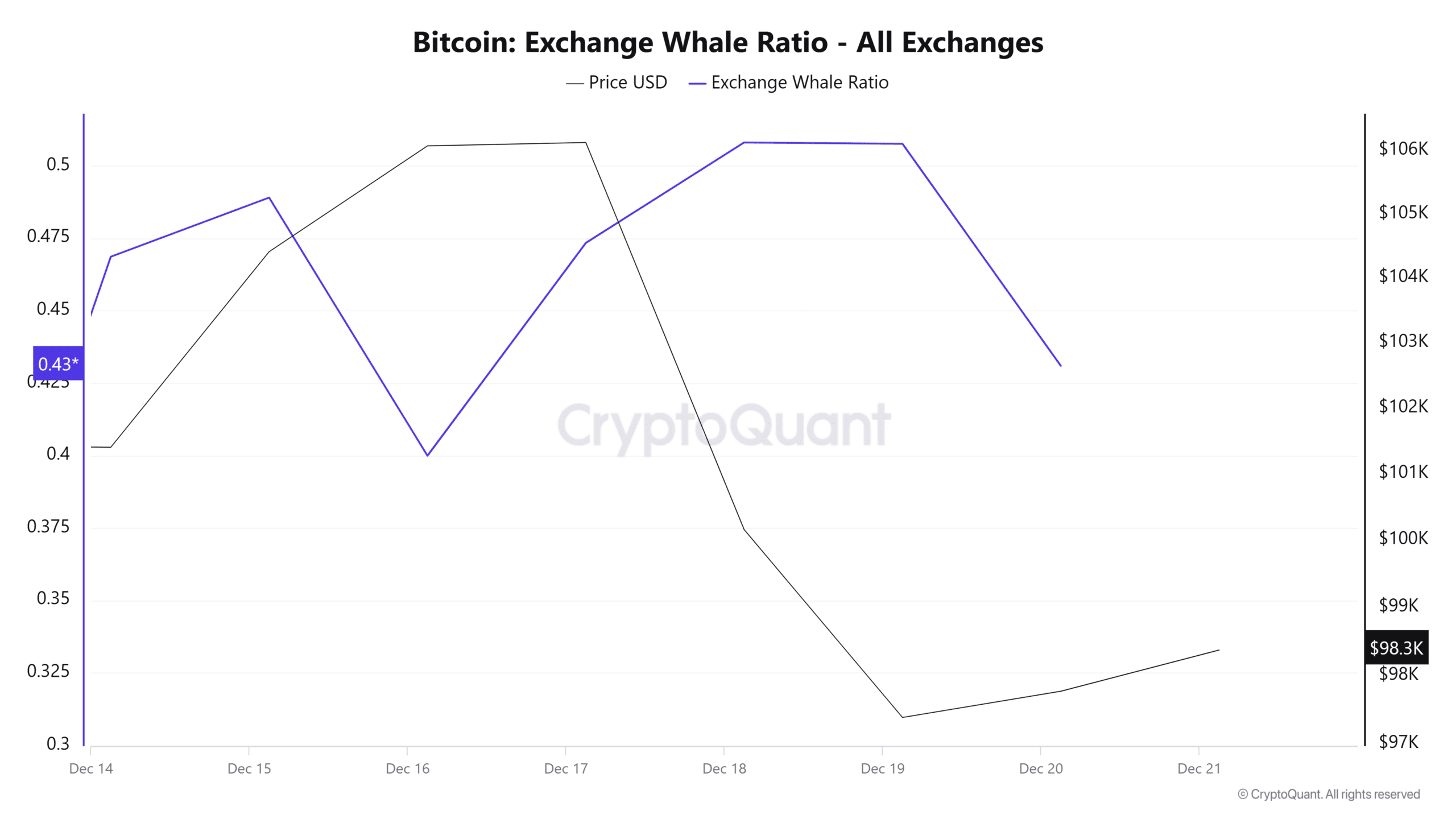 Bitcoin exchange whale ratio