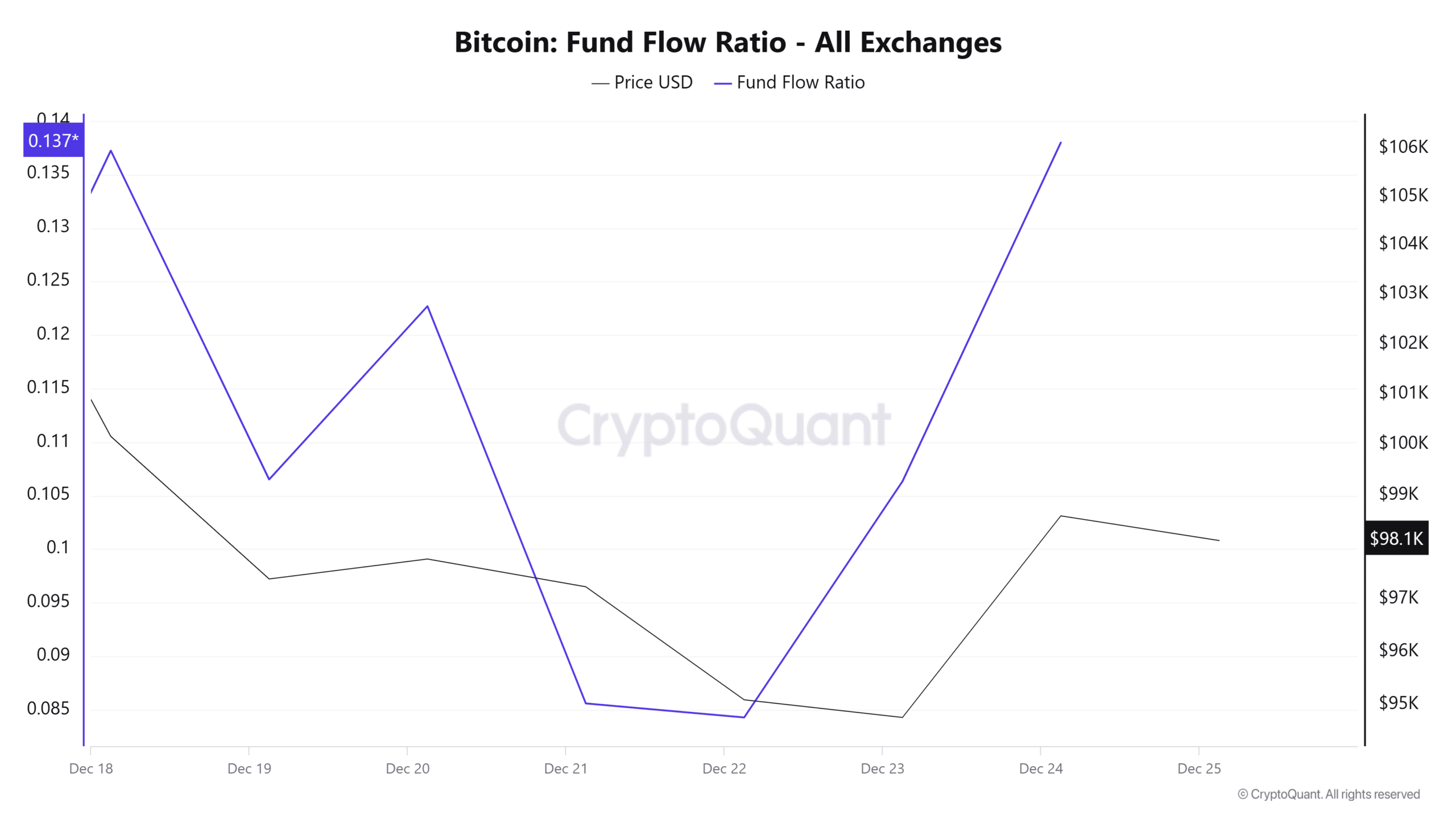 すべての取引所向けビットコインファンドフローレシオ