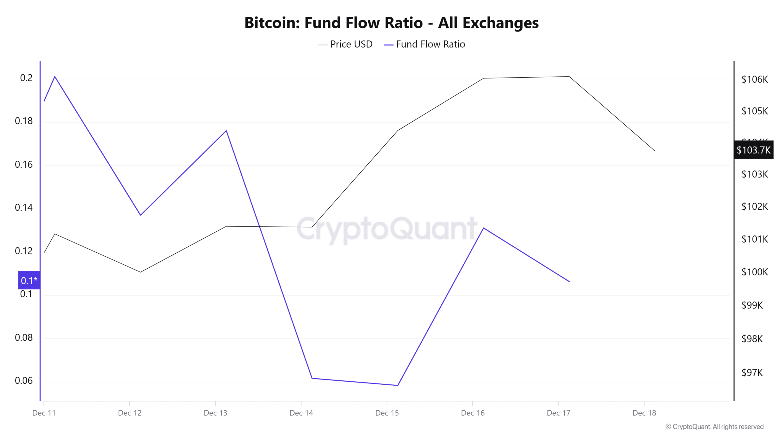 Bitcoin Fund Flow Ratio