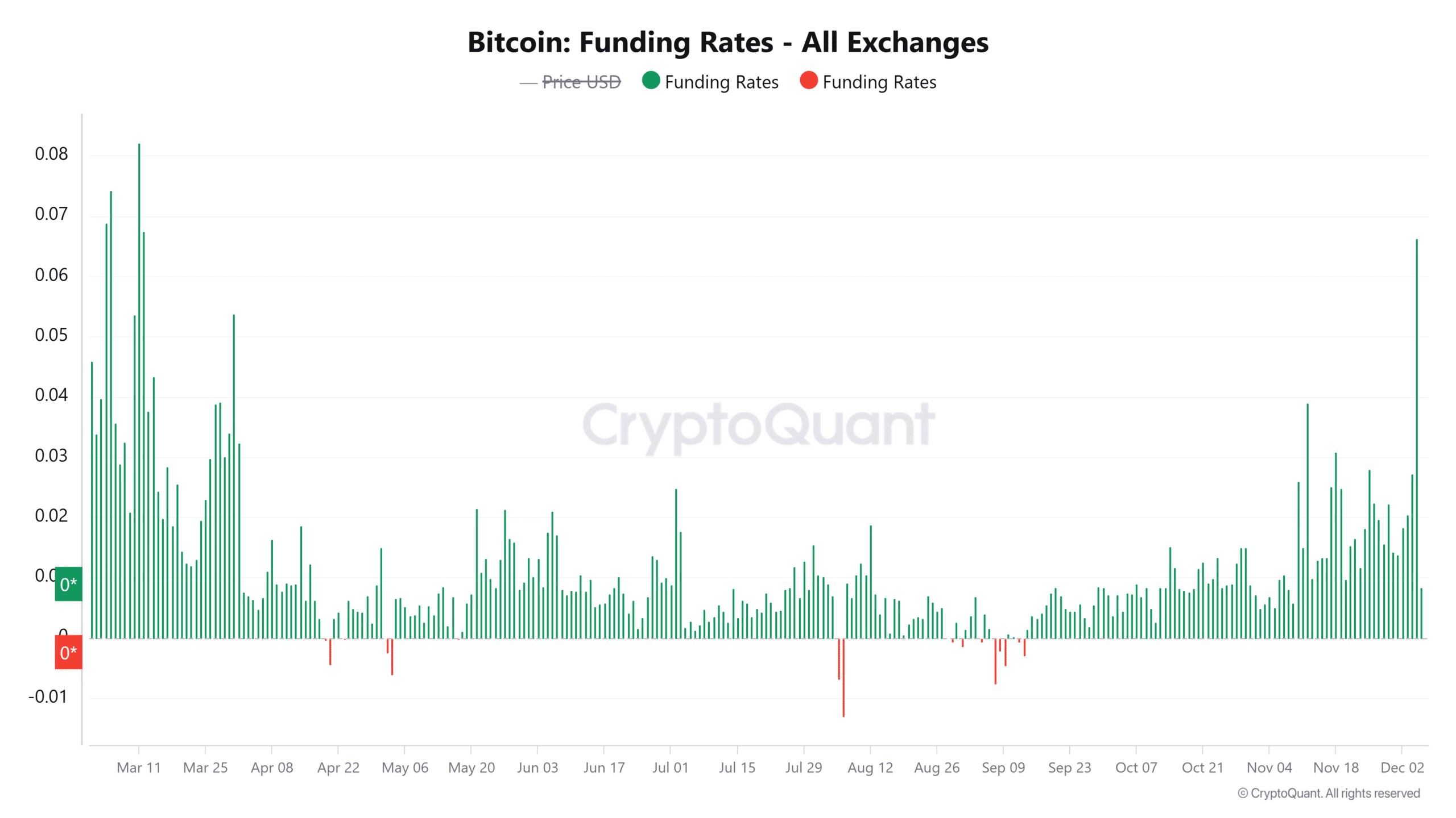 ビットコインのファンディングレートチャート