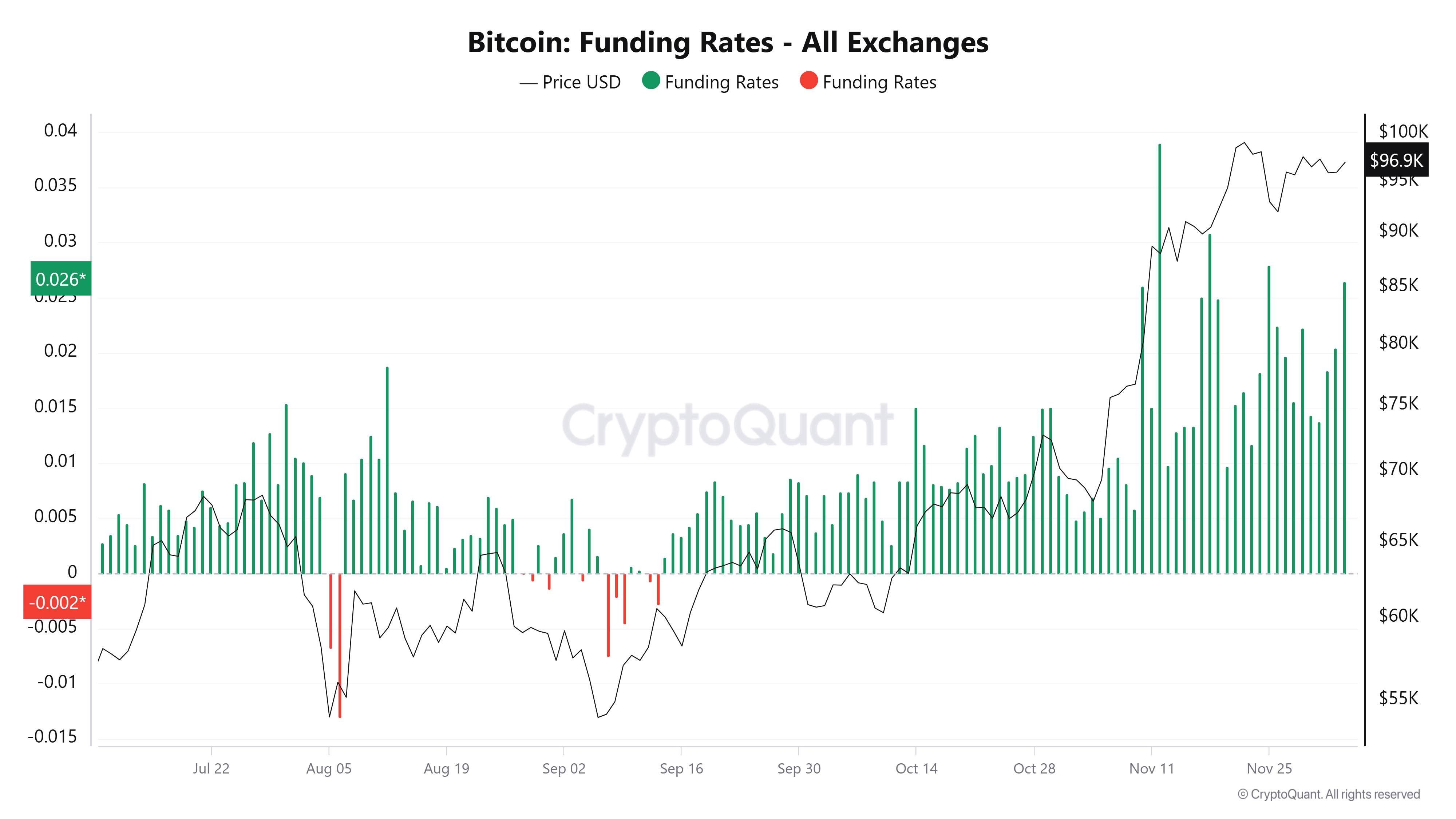 Bitcoin finansman oranı