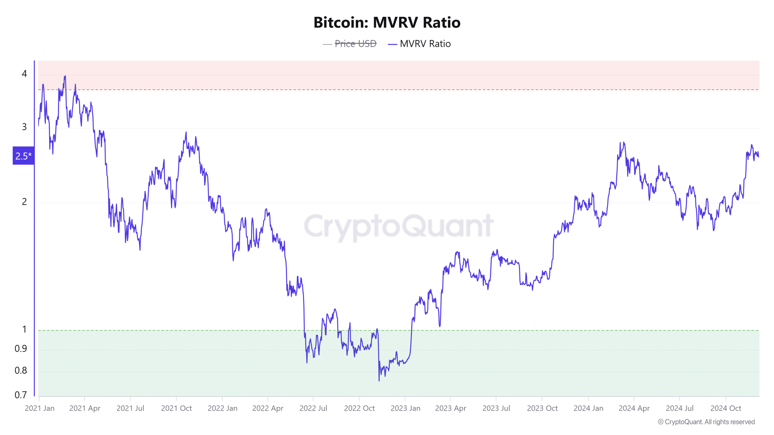 ビットコインMVRV比率チャート