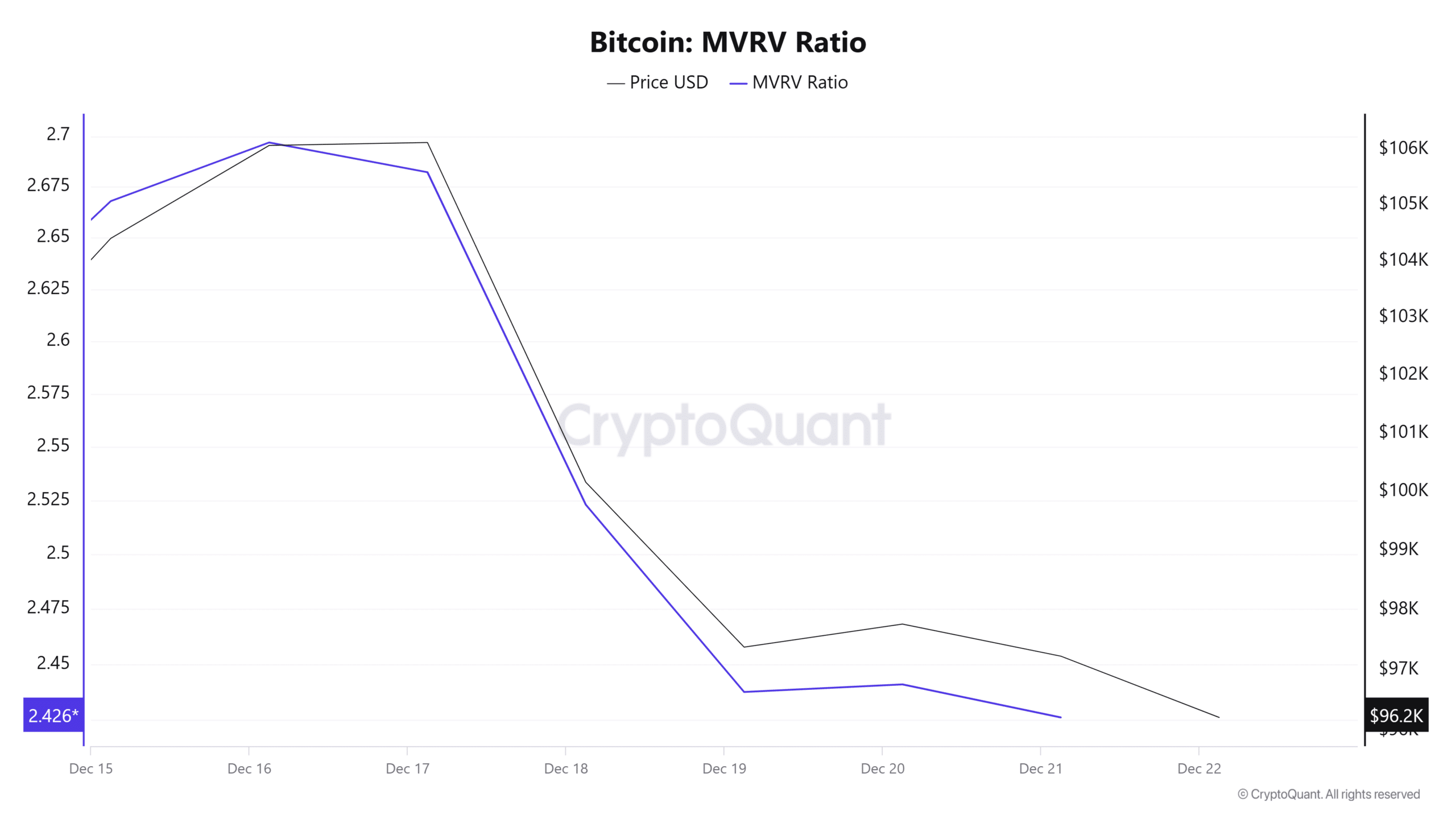 ビットコイン MVRV比率チャート