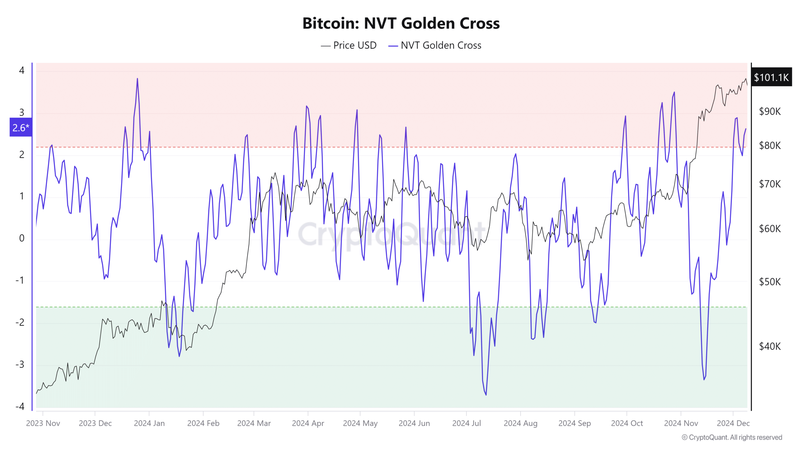 BTC NVT altın kesişim