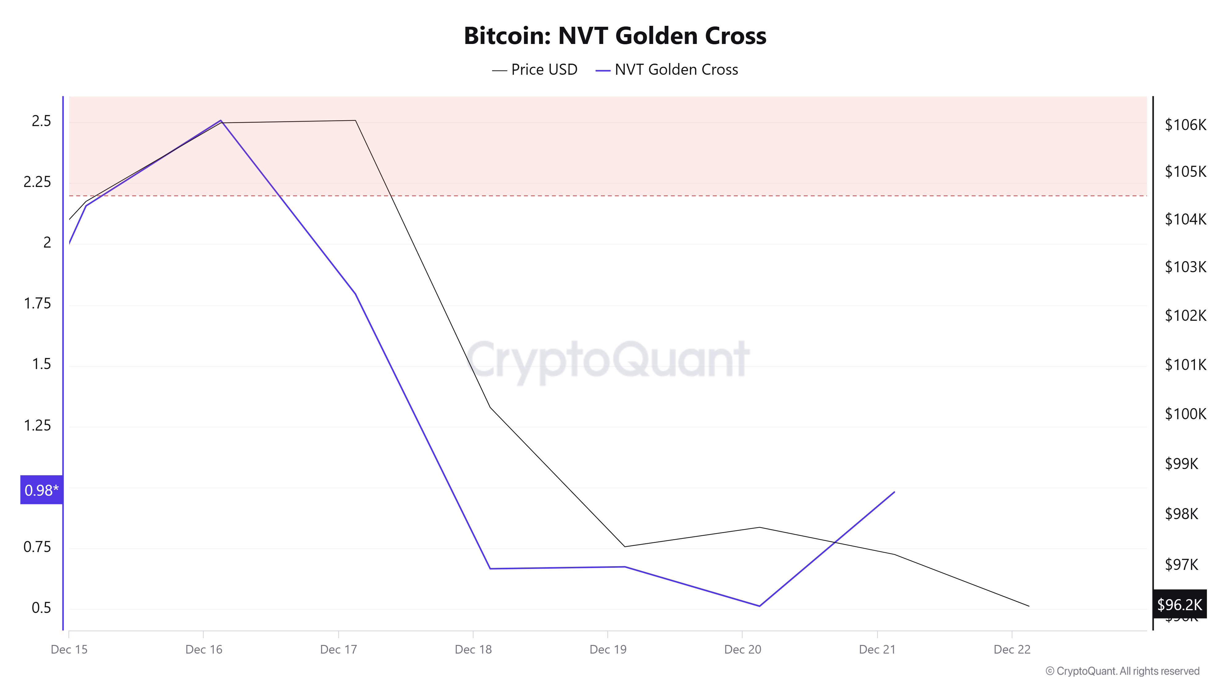 ビットコイン NVTゴールデンクロス