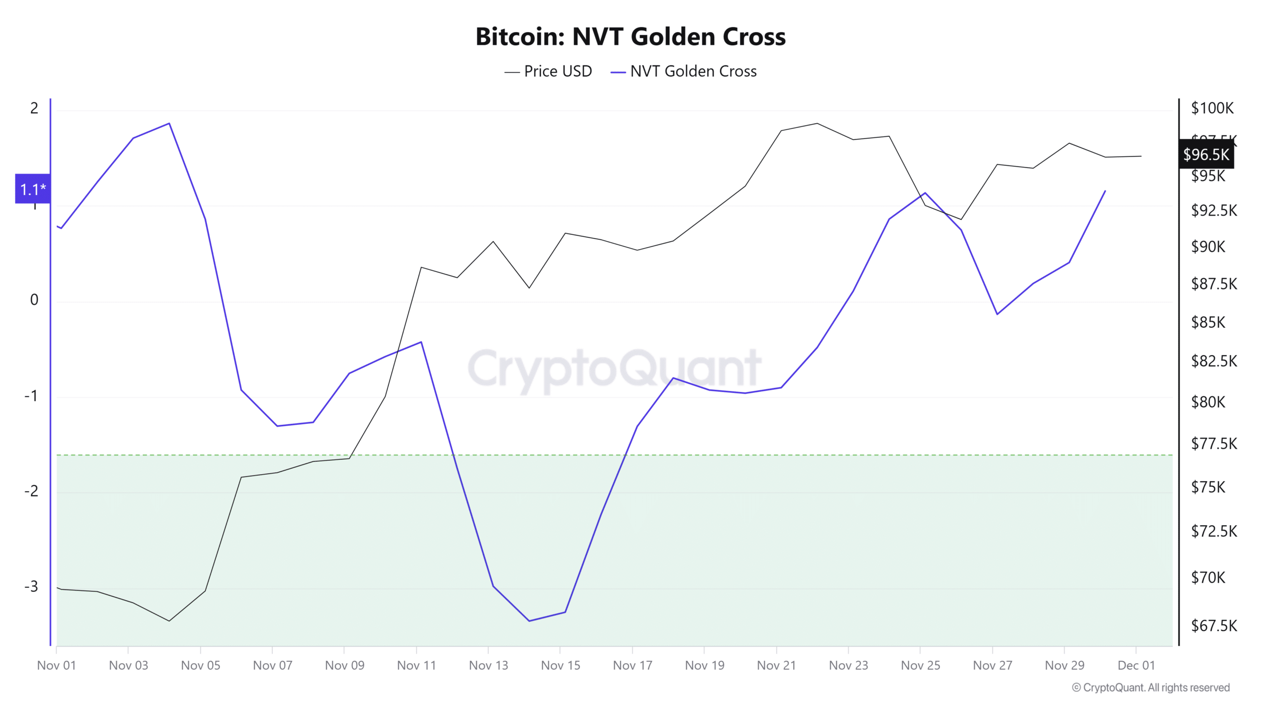 Bitcoin NVT Golden Cross