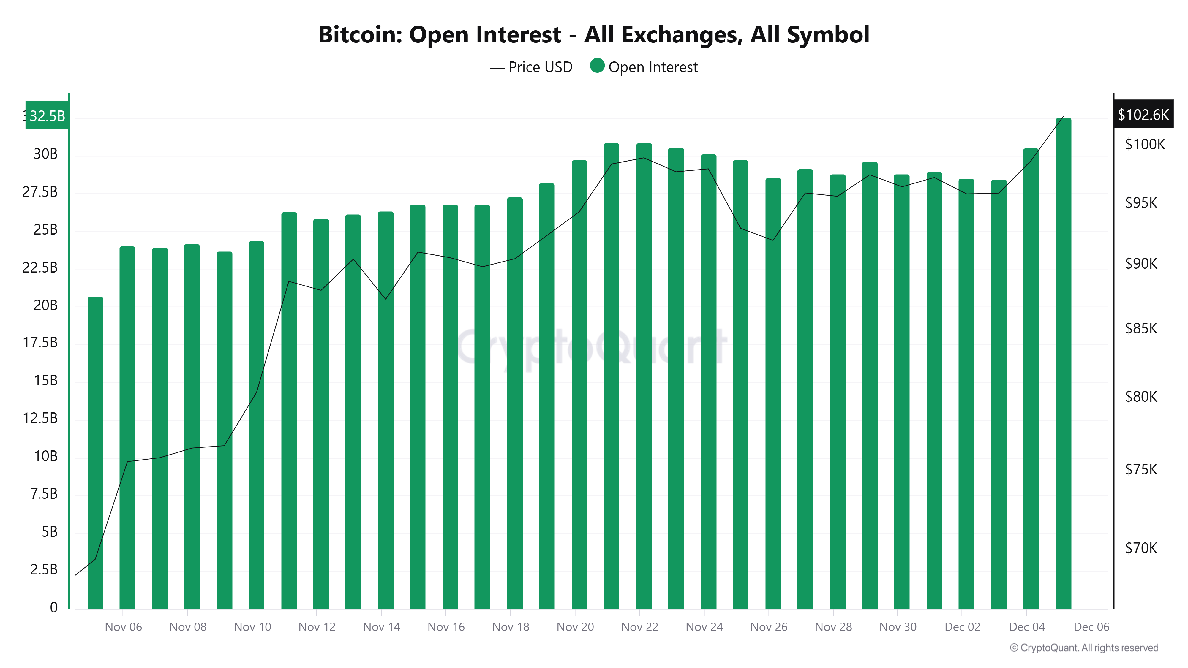 Bitcoin Open Interest Chart