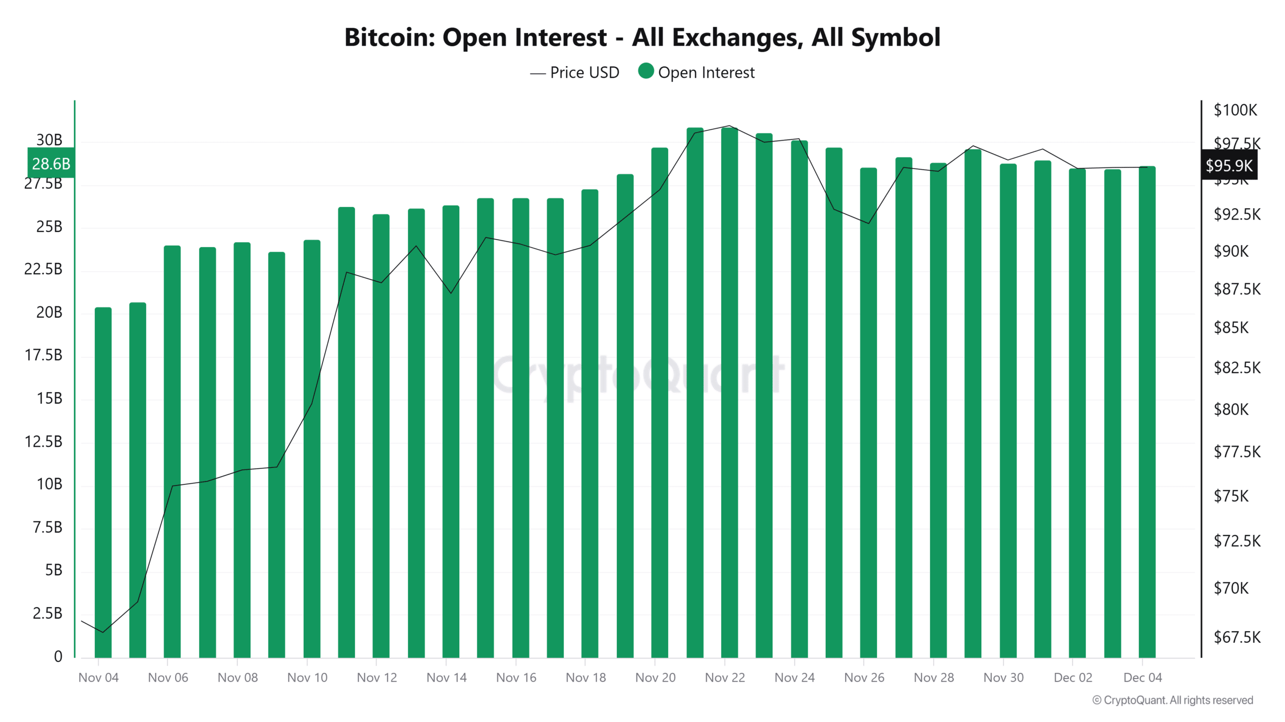 Open Interest Chart