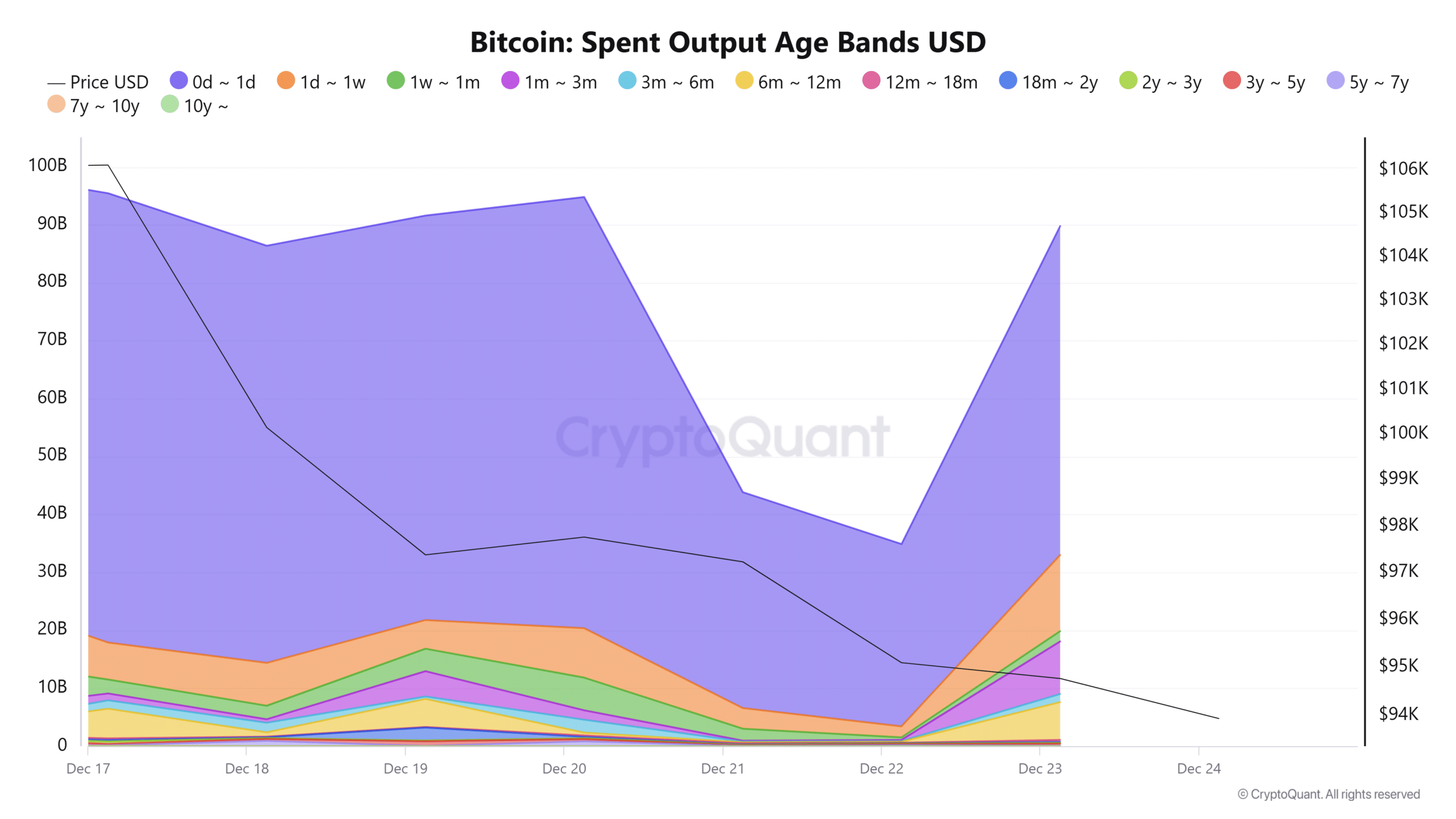 Bitcoin Spent Output Age Bands