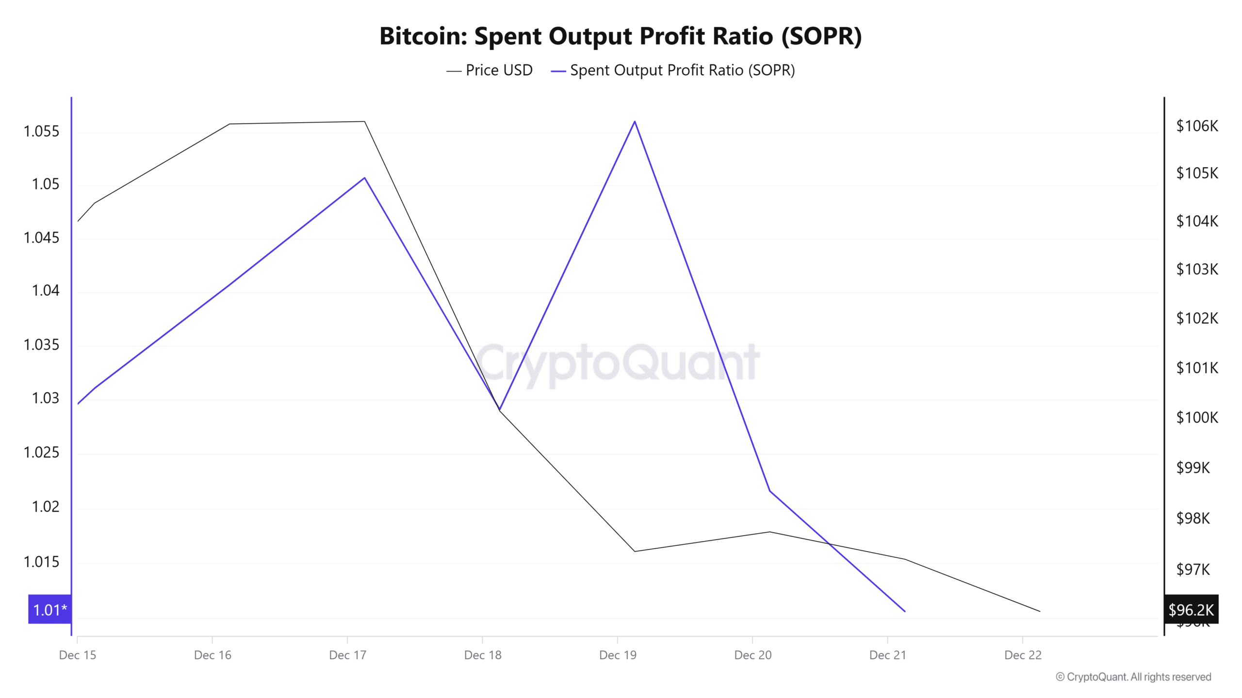 ビットコイン SOPR分析