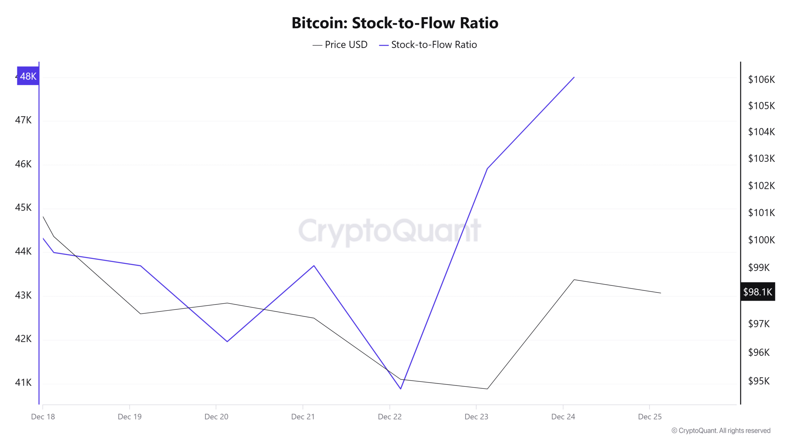 ビットコインのストック・トゥ・フロー比率