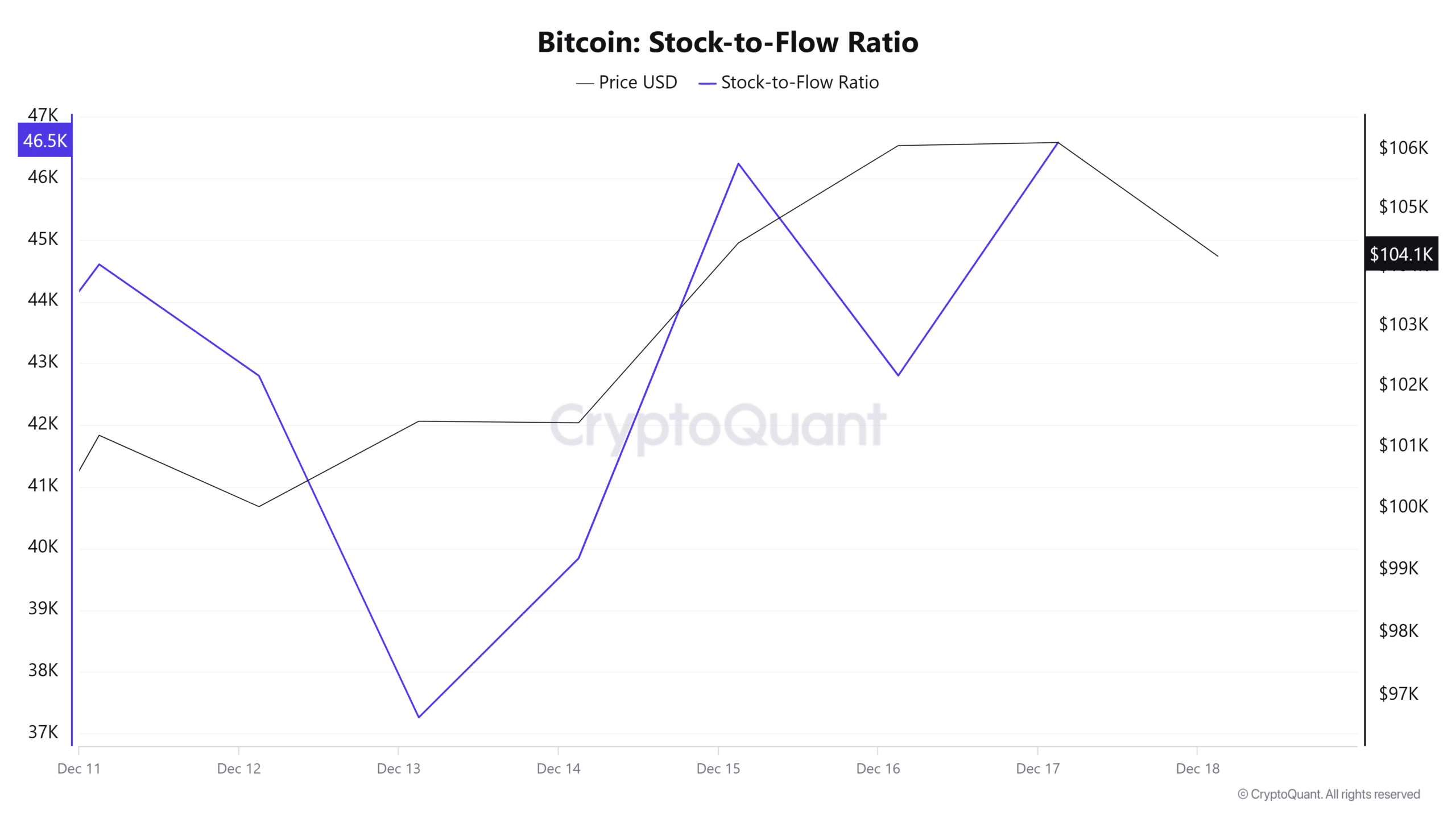 Bitcoin Stock-to-Flow Ratio