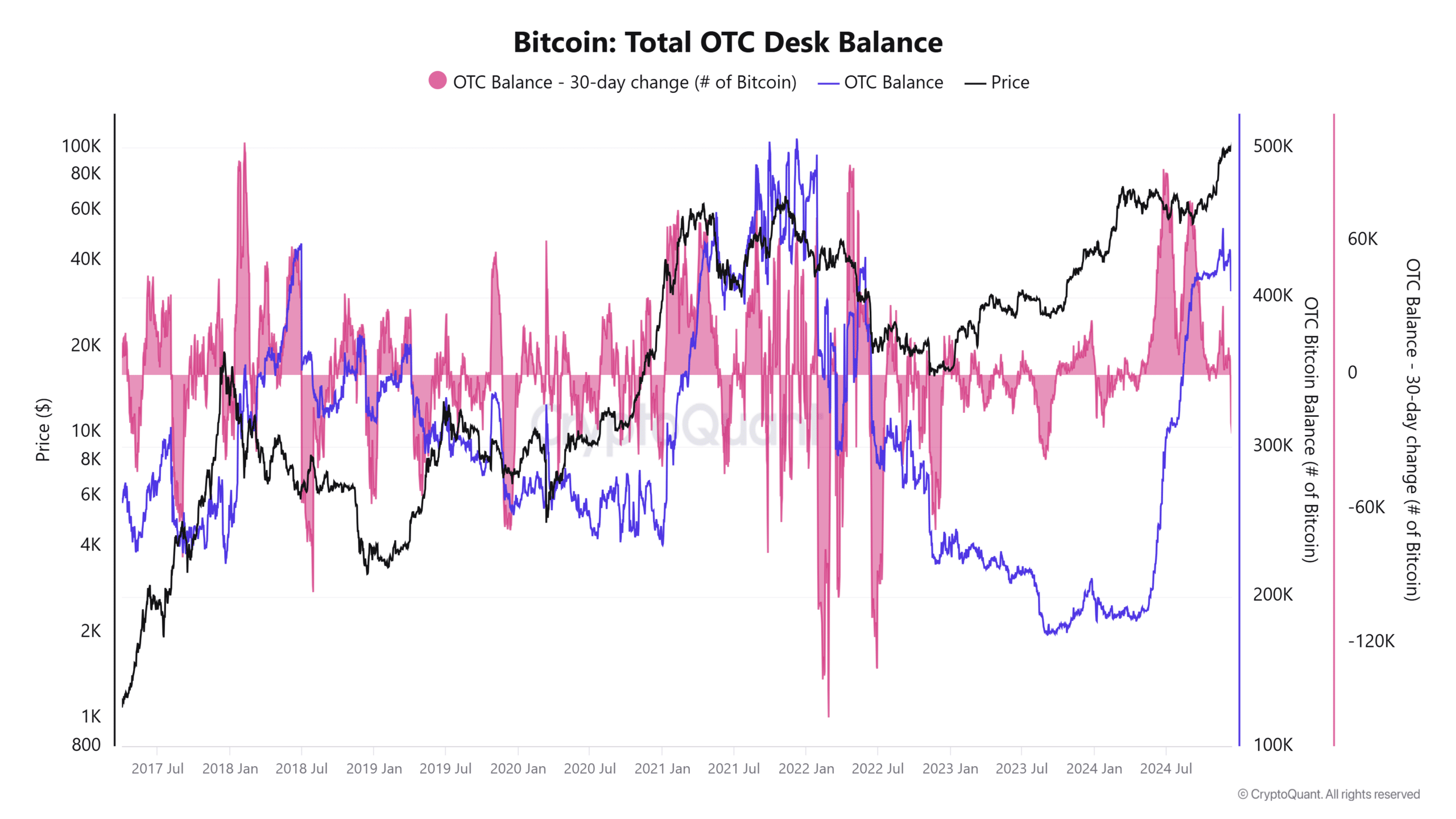 Bitcoin OTC masa bakiyesi