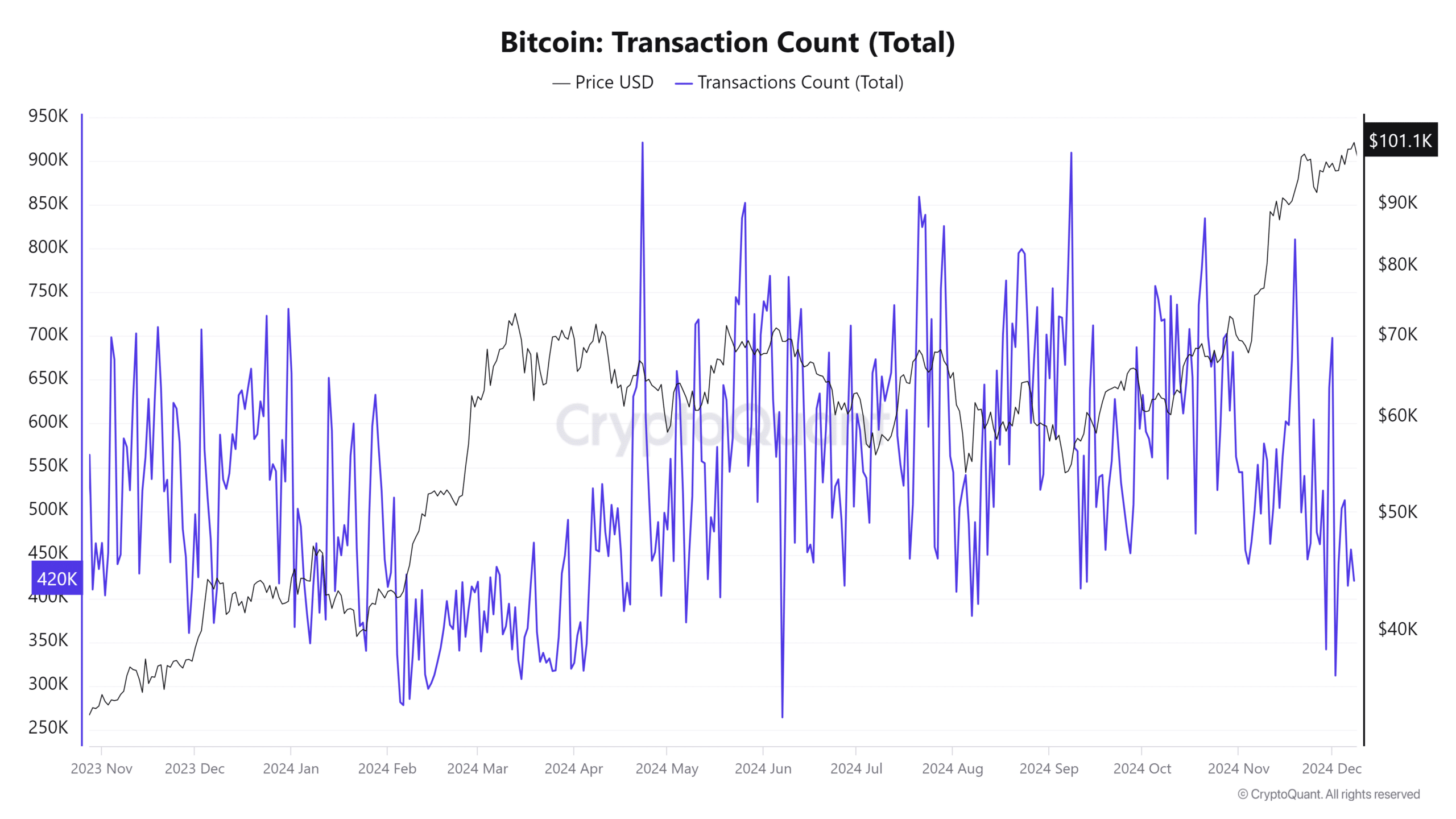 Bitcoin İşlem Sayısı Toplam 1