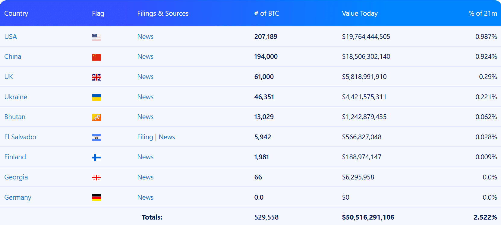 各国のビットコイン保有