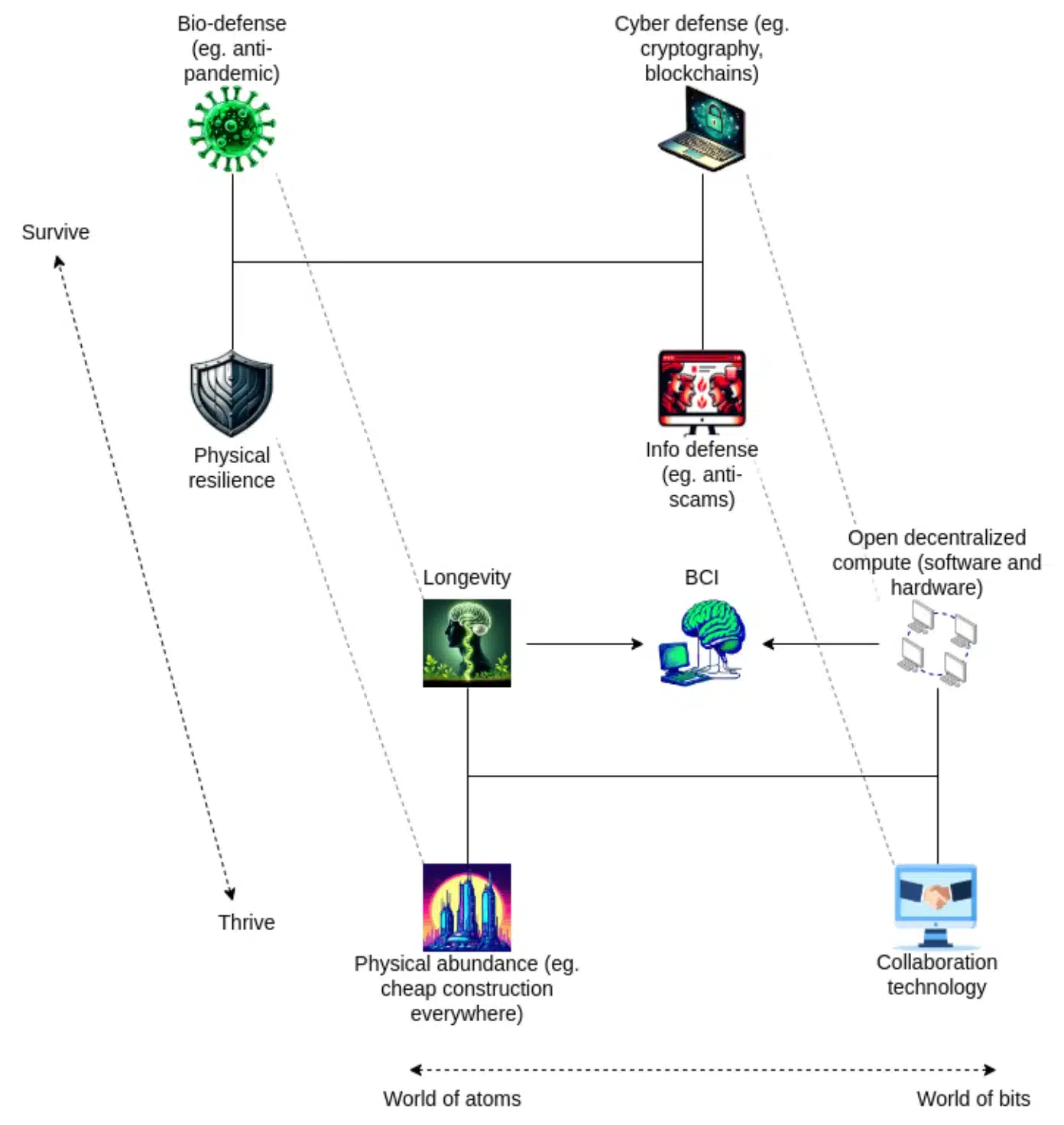 Diagram by Vitalik Buterin on AGI and technology