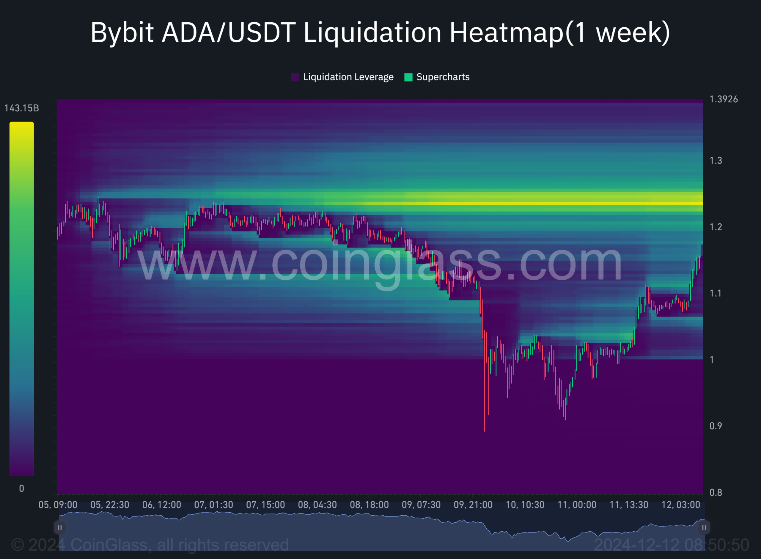 Cardano fiyat tahmini