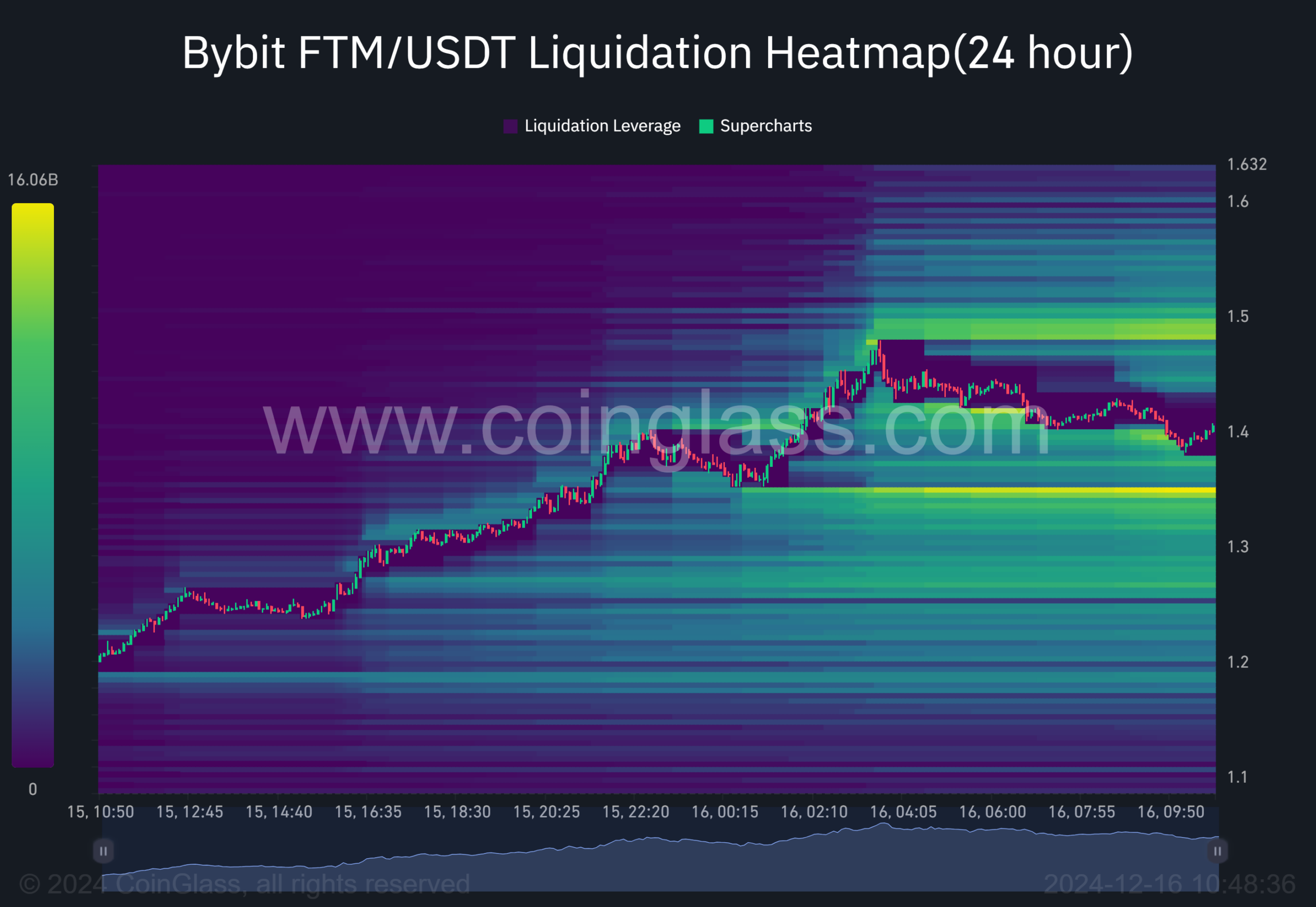 FTM price prediction