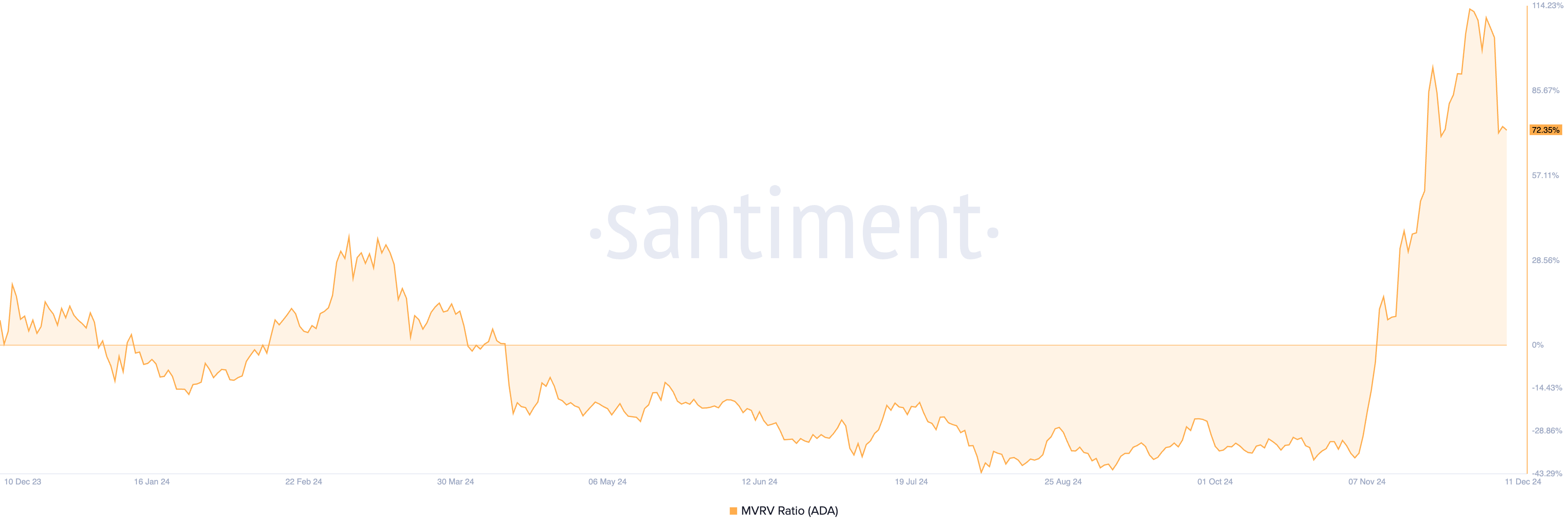 Cardano MVRV Oranı