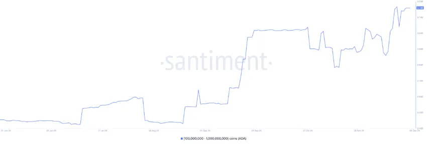 Cardano Supply Distribution