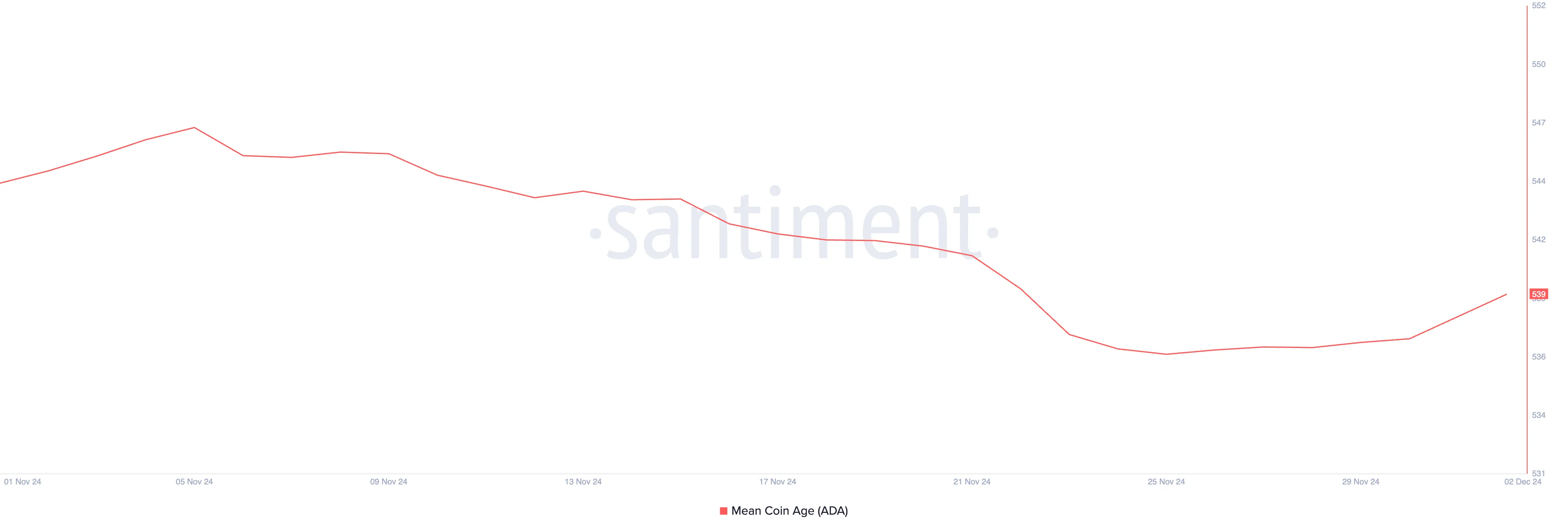 Cardano Mean Coin Age