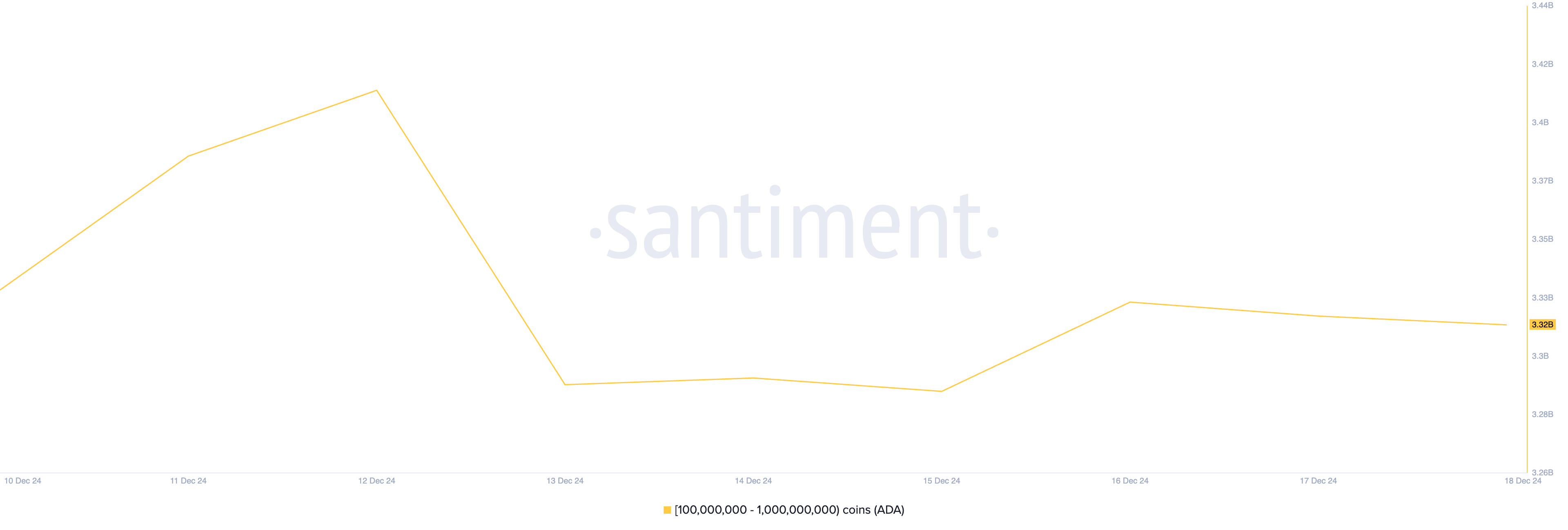 Cardano Supply Distribution.