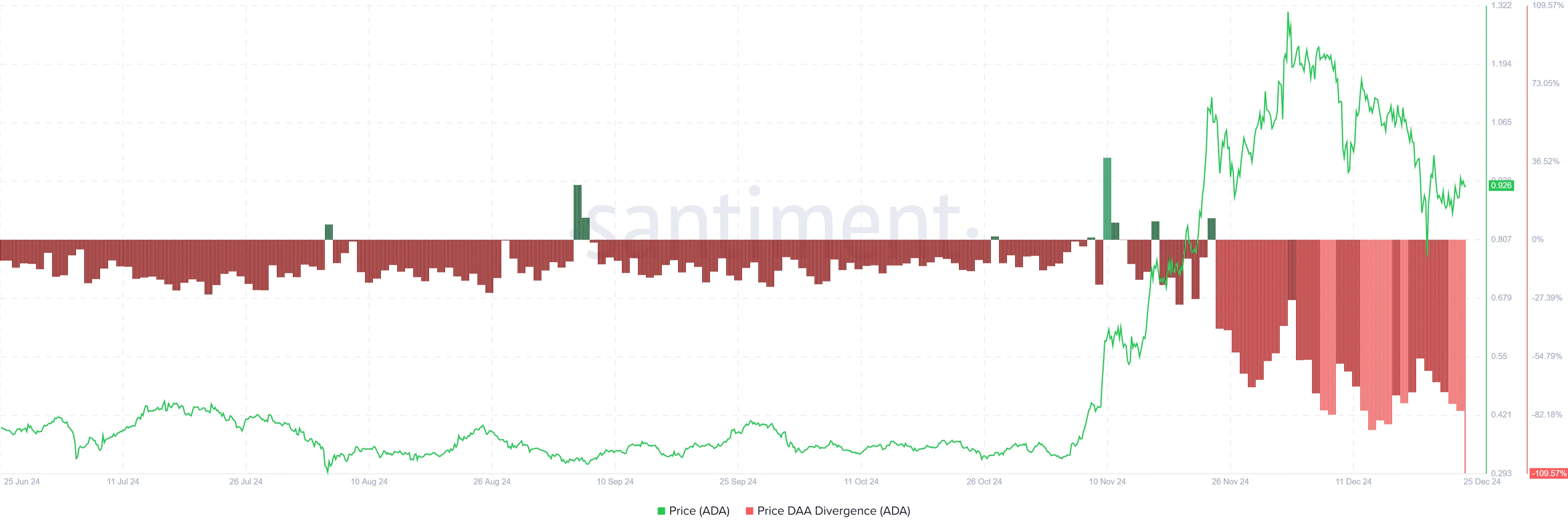 Cardano Price DAA Divergence