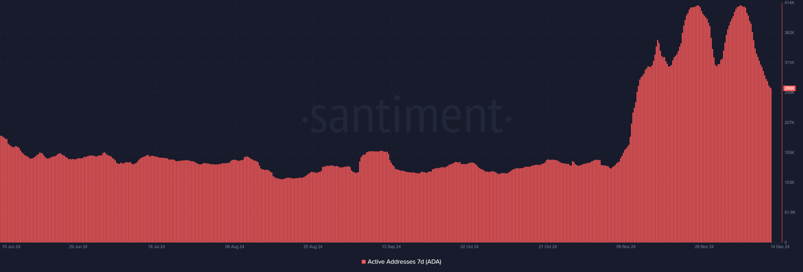 Cardano active addresses trend