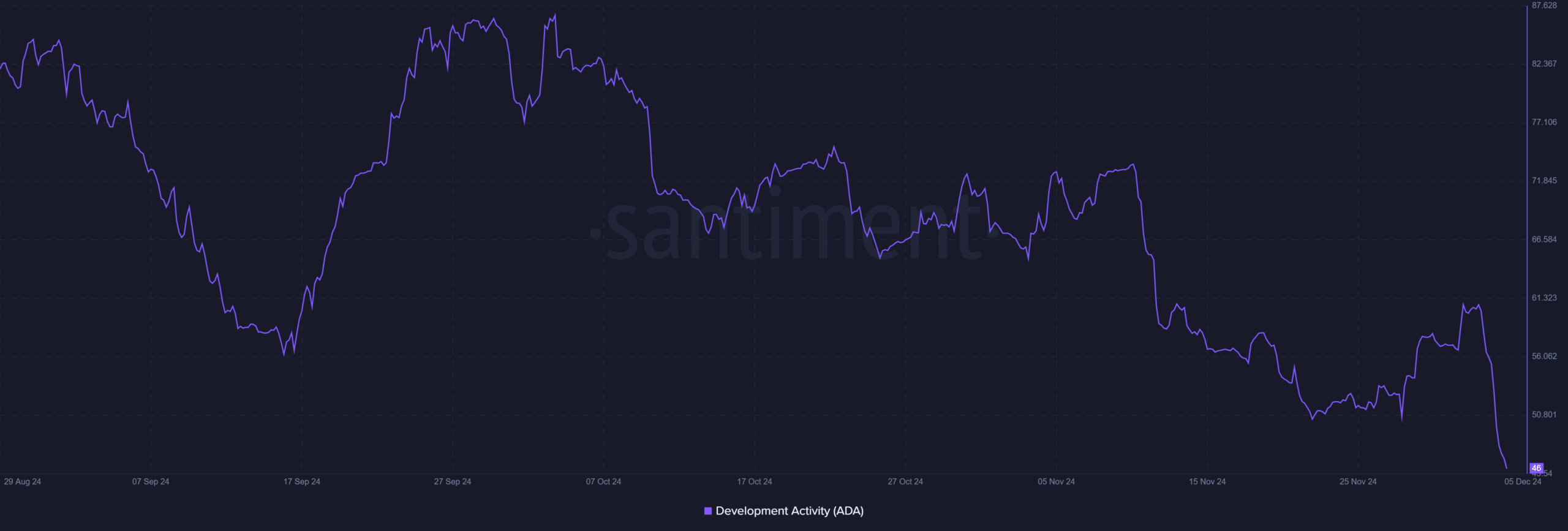 Cardano ADA 13.04.29 05 Ara 2024