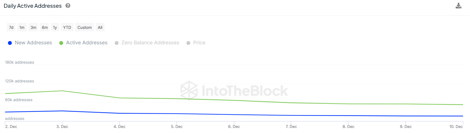 Cardano Active Addresses Chart