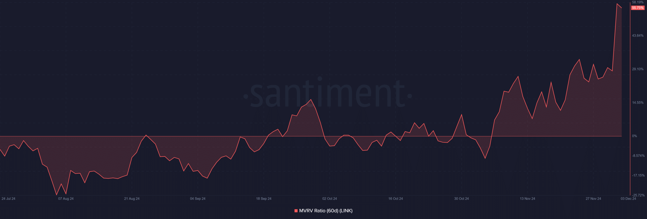 LINK 60-day MVRV