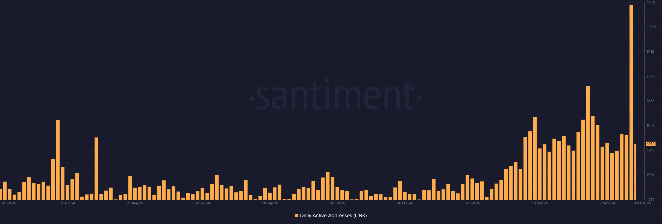 LINK daily active addresses