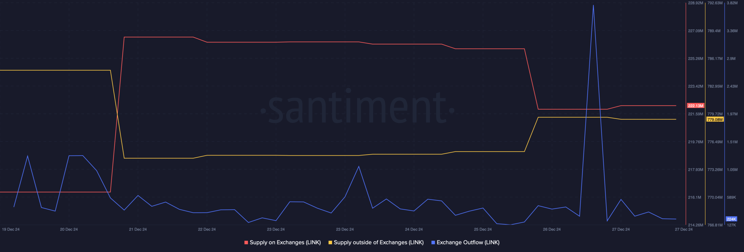 Buying pressure on LINK increased