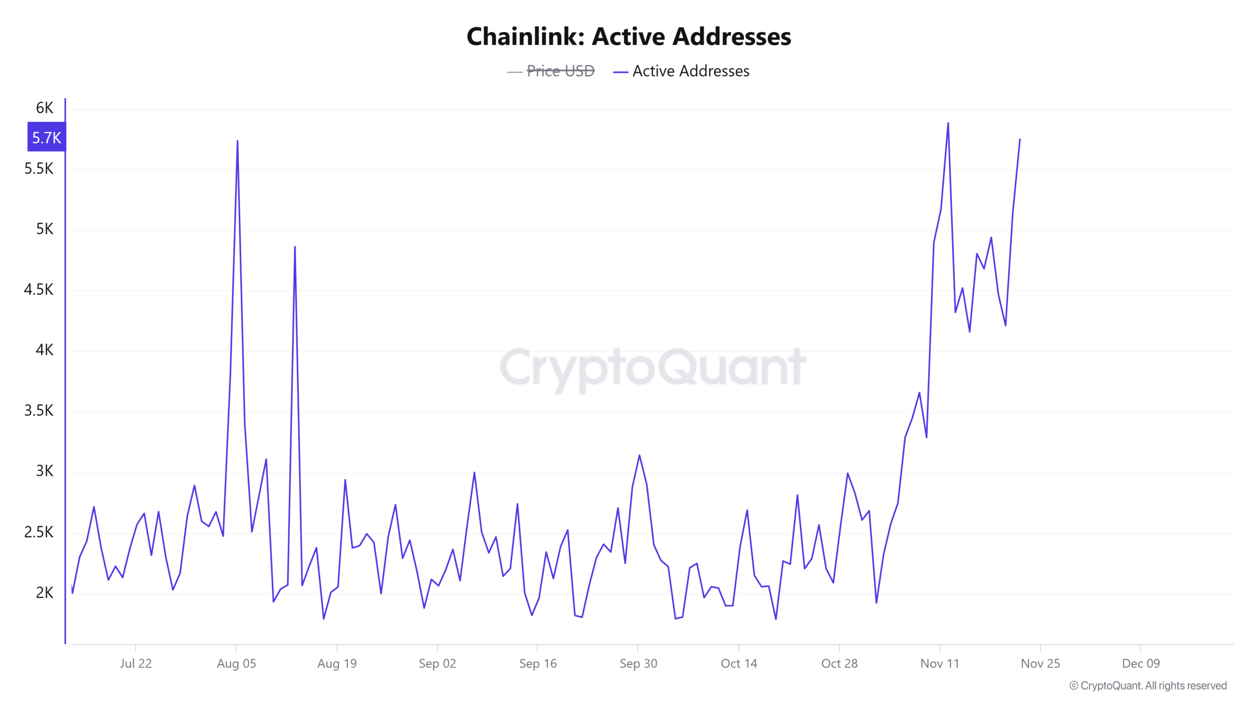 LINK active addresses