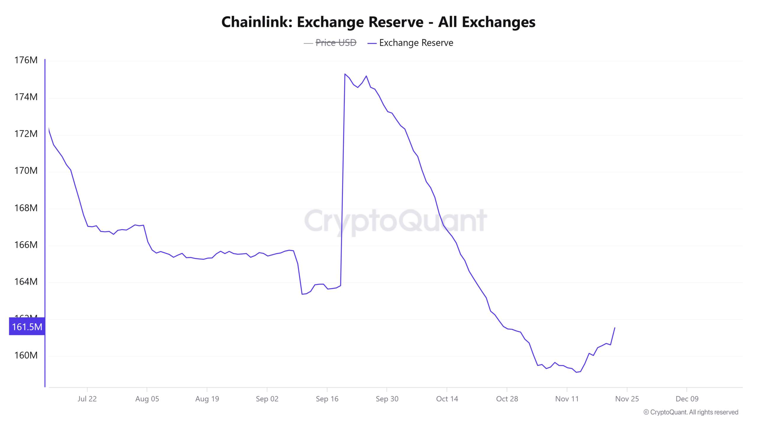 LINK exchange reserves