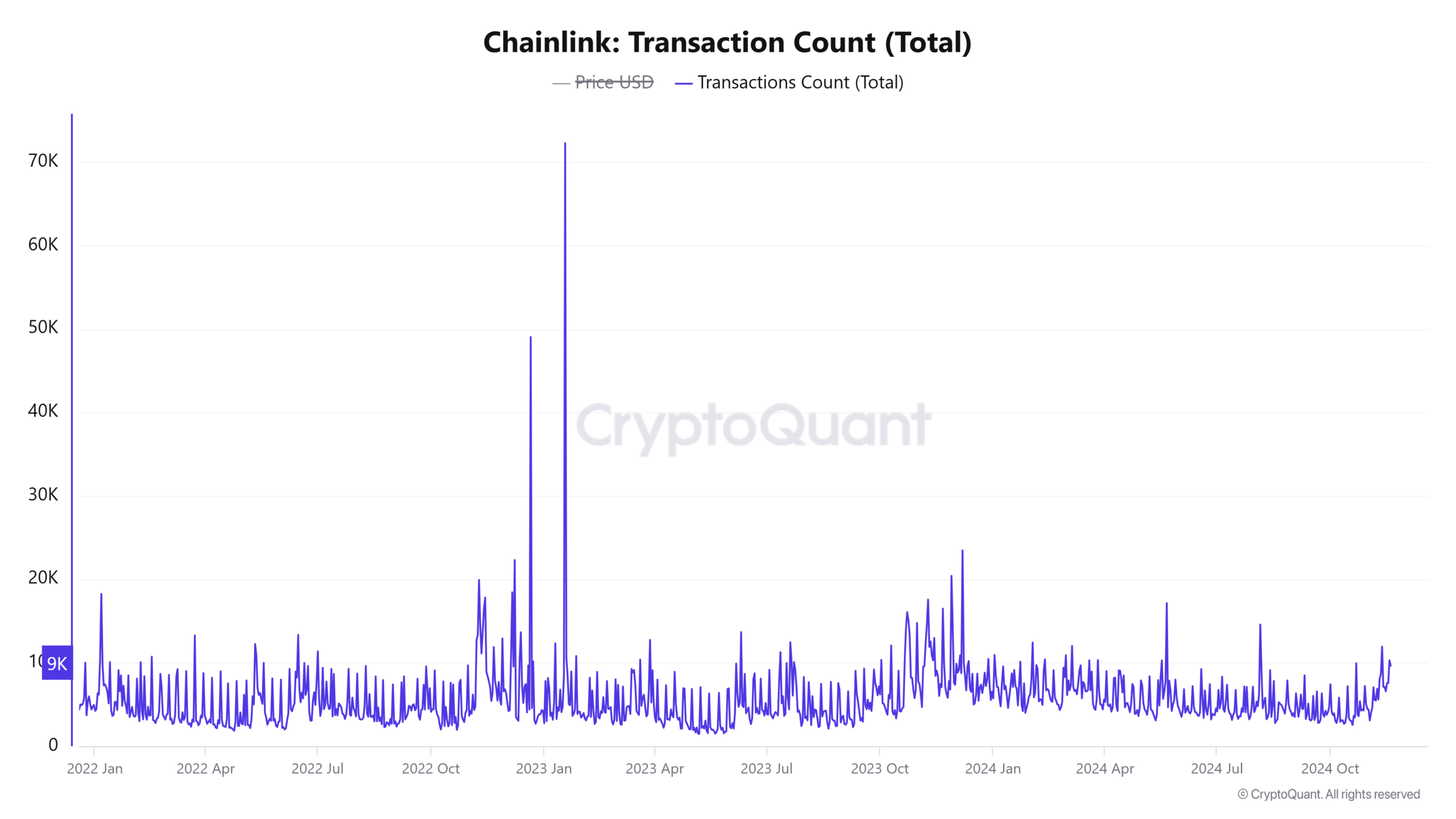 Chainlink işlem aktivitesi istatistikleri