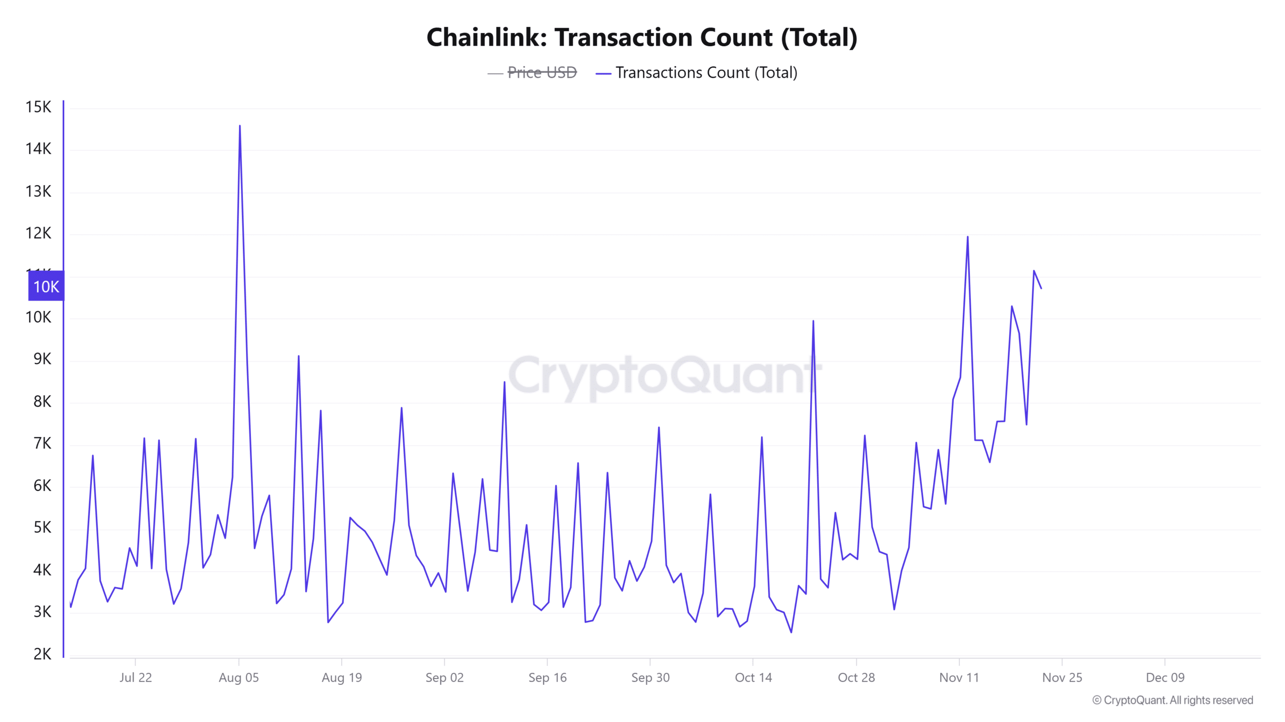 LINK transaction count