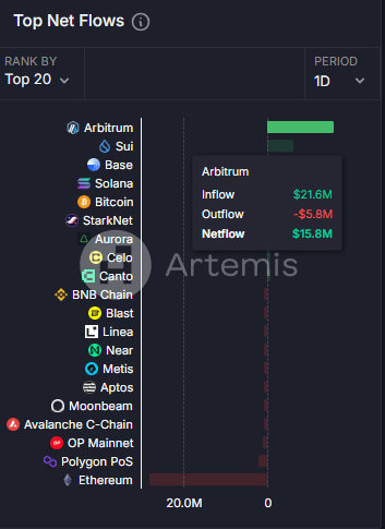 Arbitrum Likidite Artışı