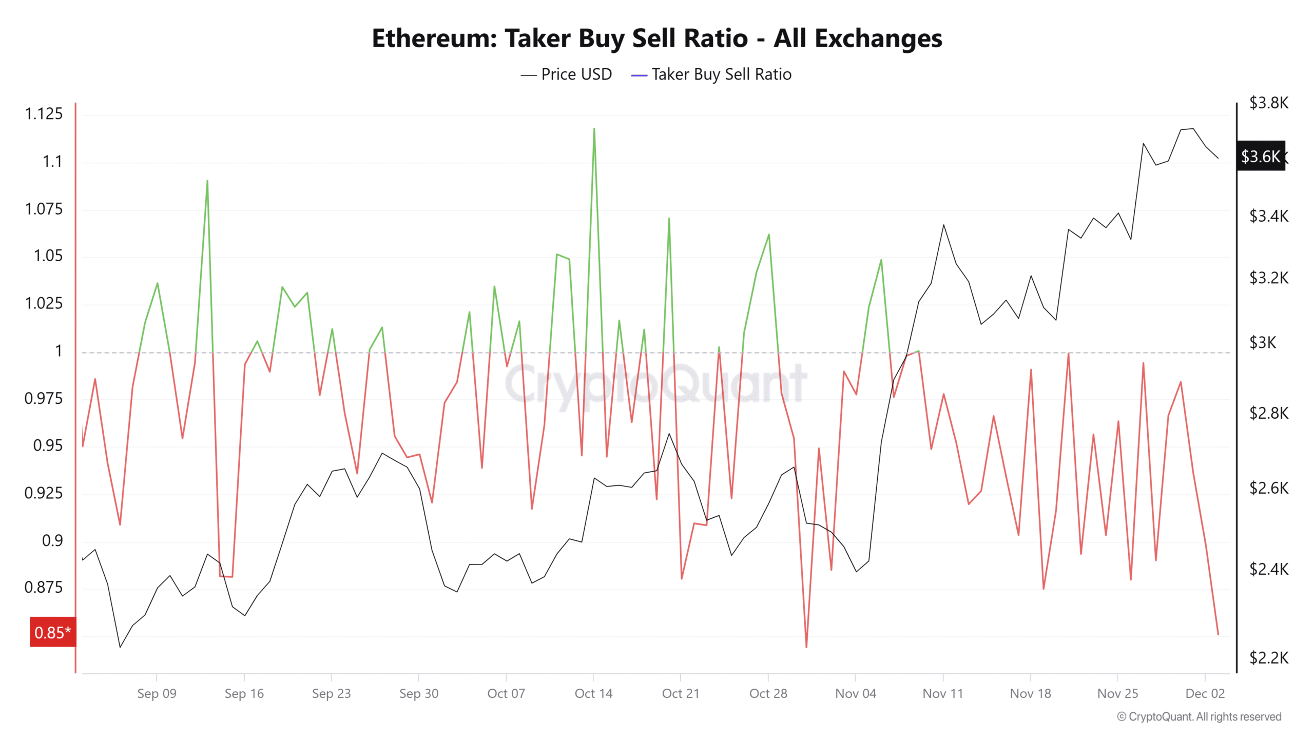 Taker Buy Sell Ratio